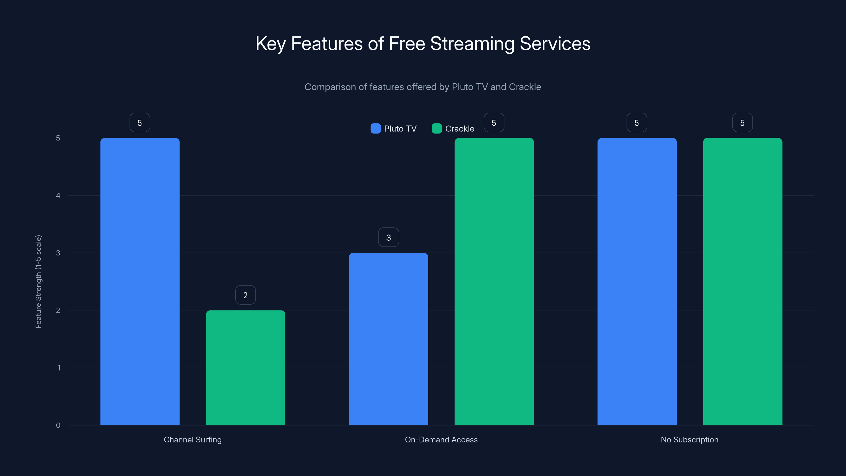 Key Features of Free Streaming Services