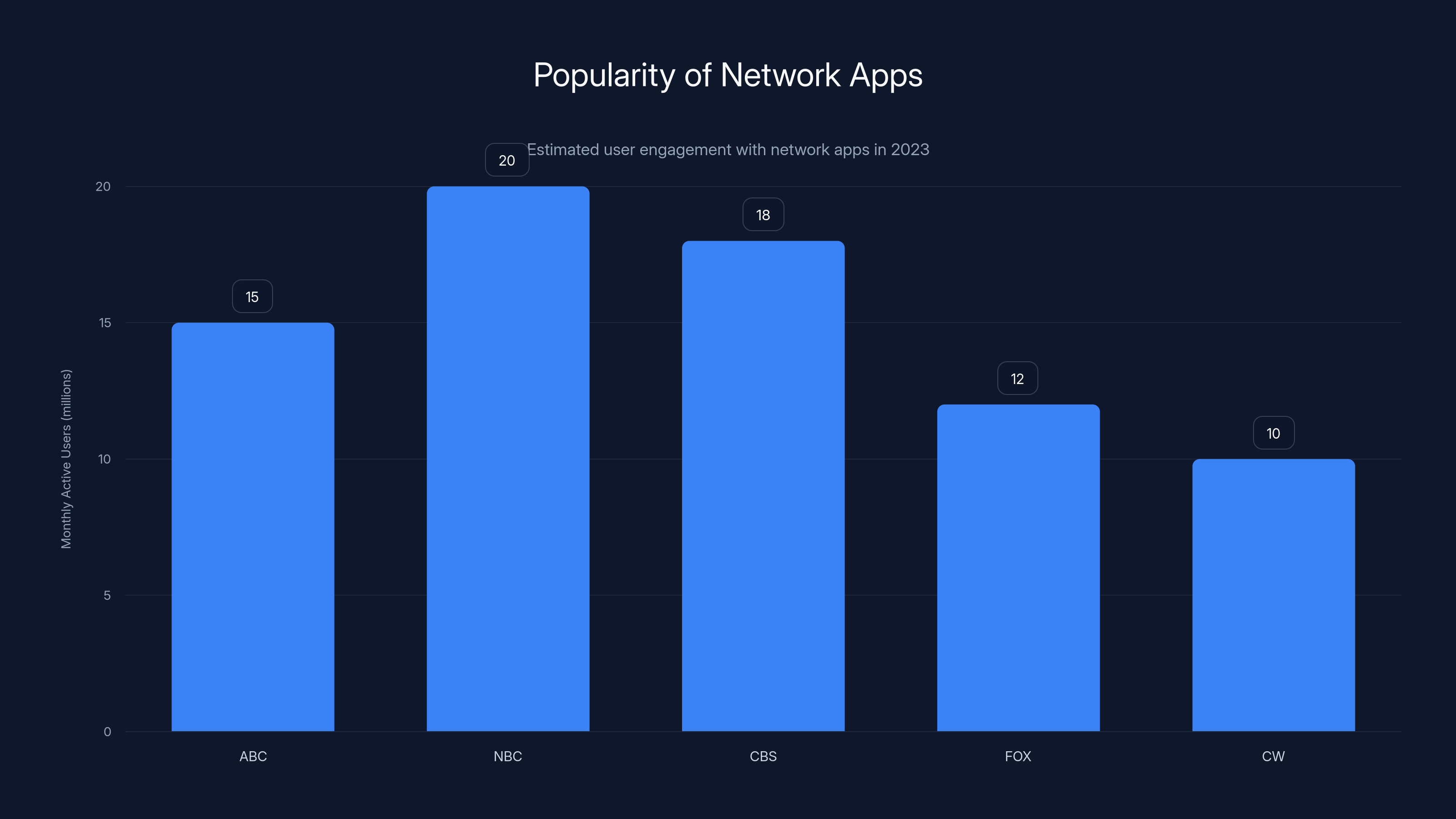 Popularity of Network Apps