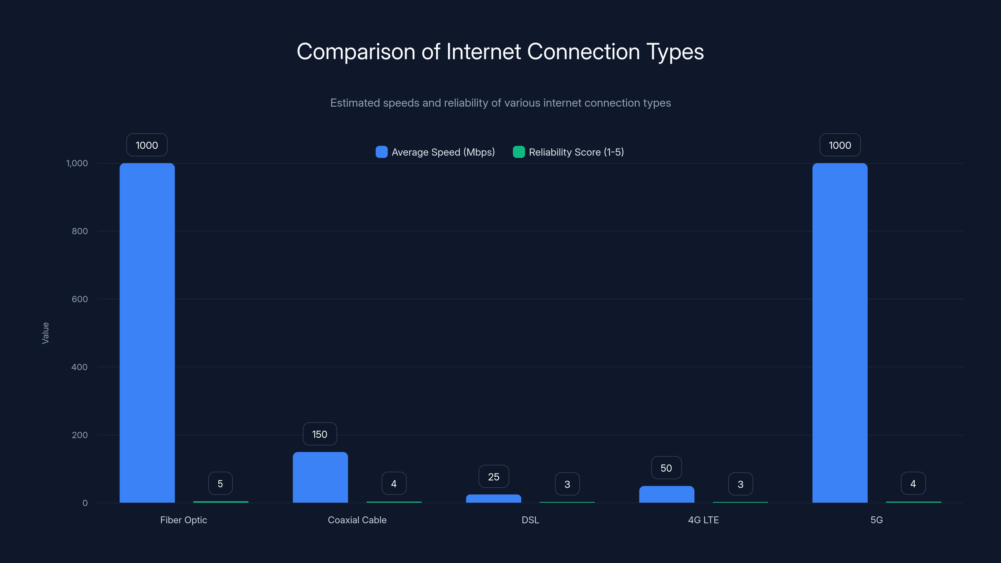 Comparison of Internet Connection Types