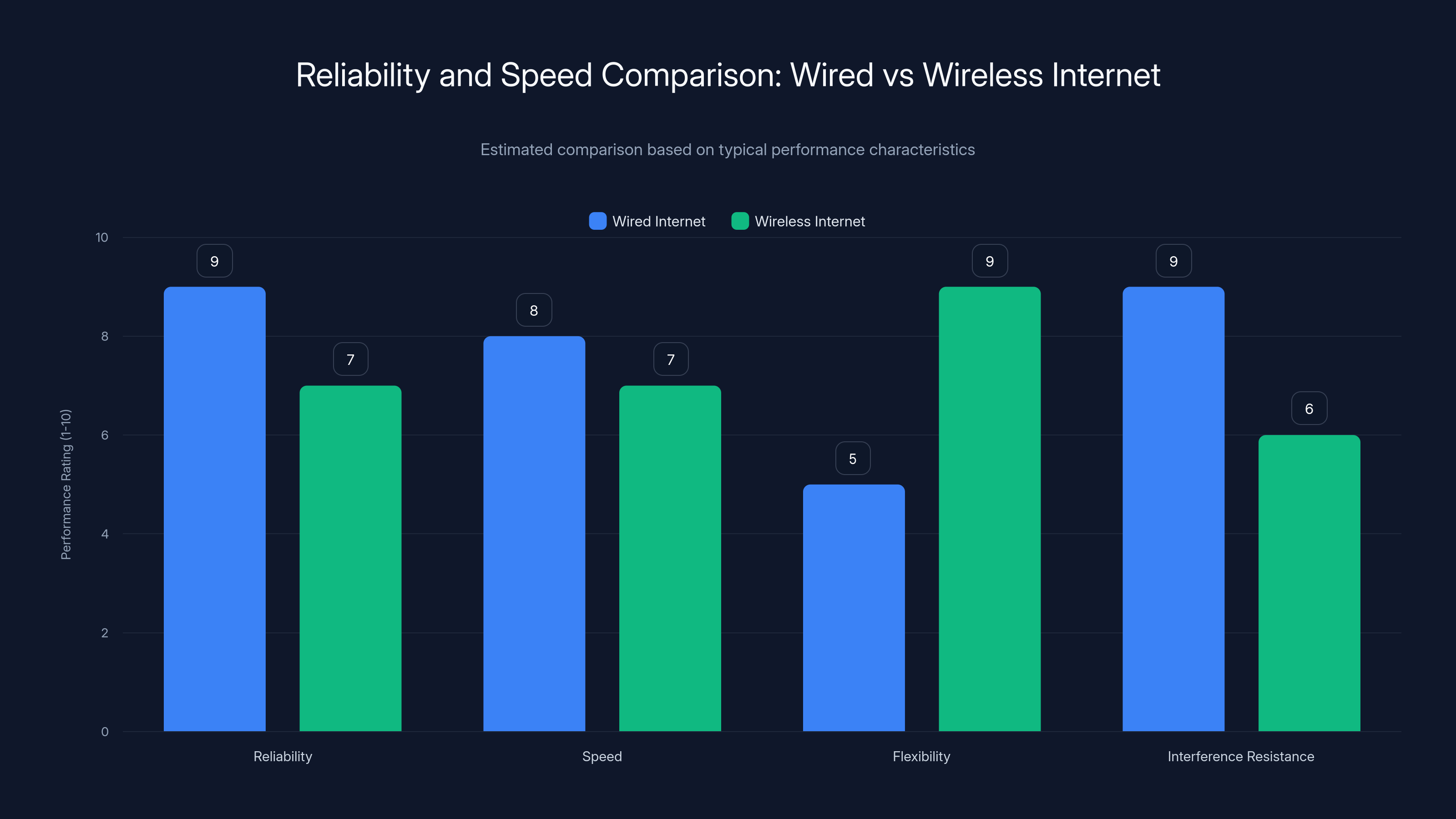 Reliability and Speed Comparison: Wired vs Wireless Internet