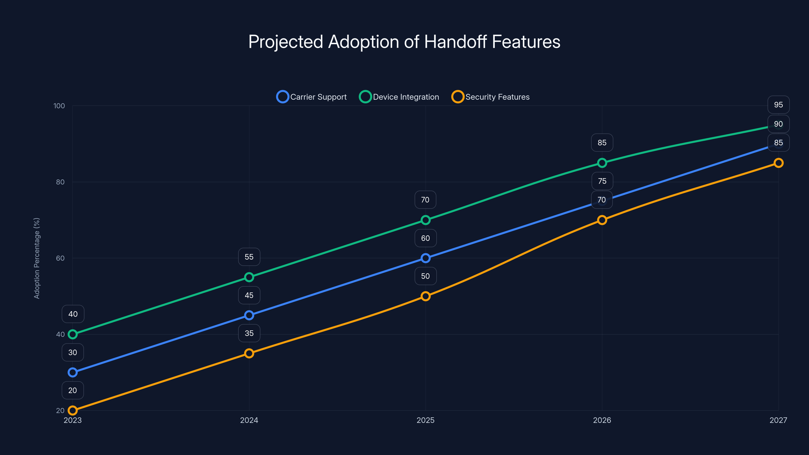 Projected Adoption of Handoff Features