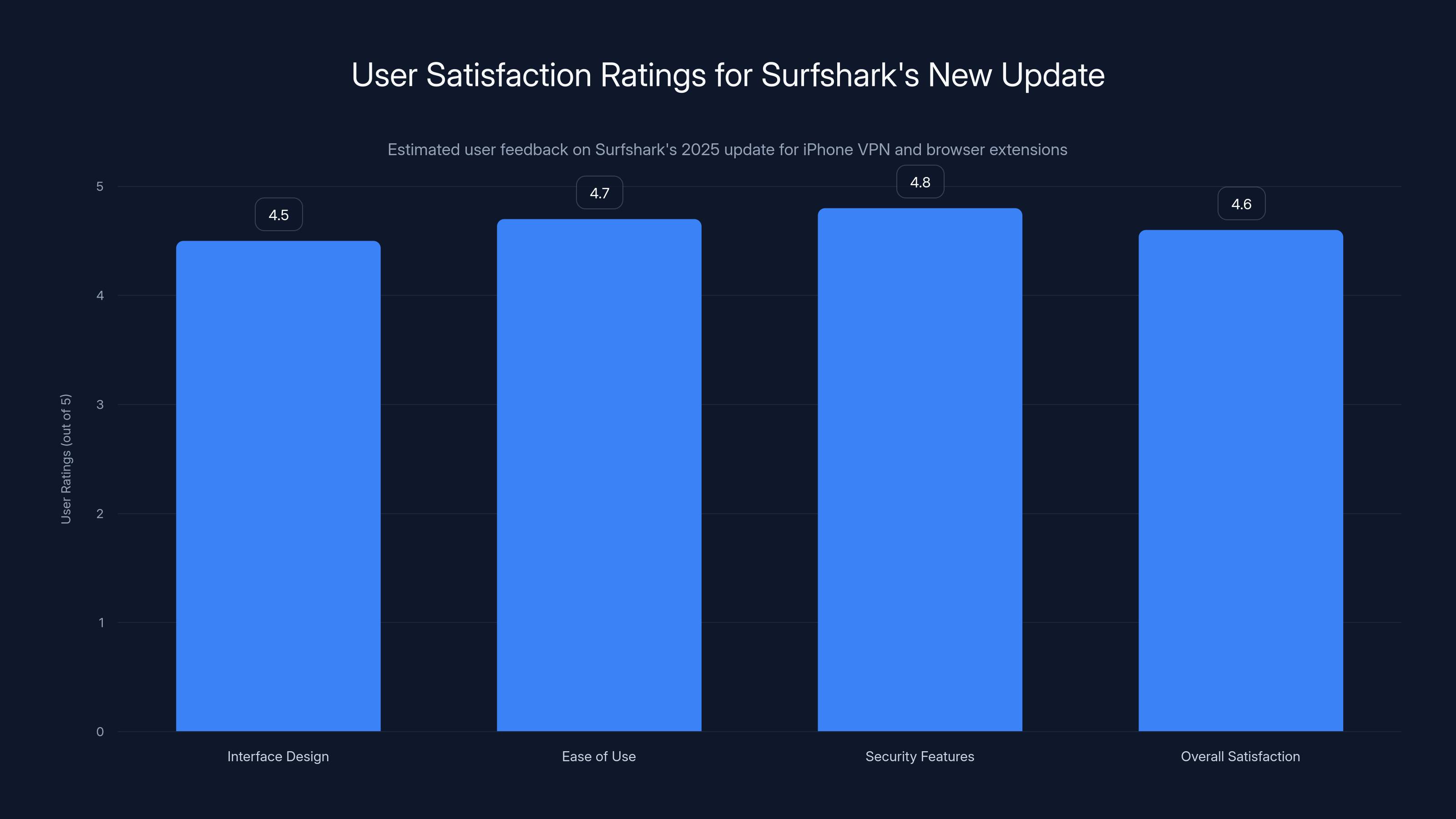 User Satisfaction Ratings for Surfshark's New Update
