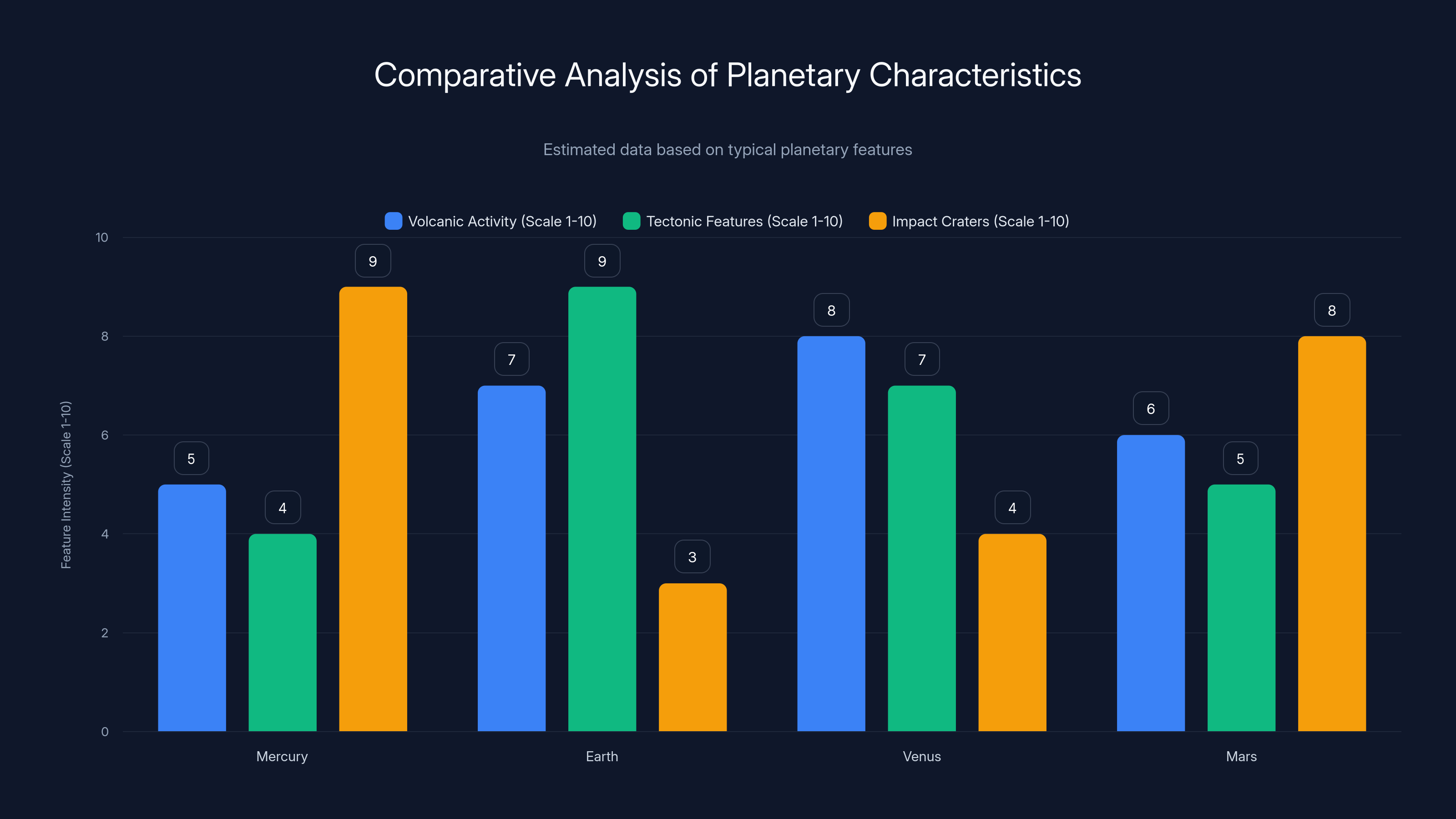 Comparative Analysis of Planetary Characteristics
