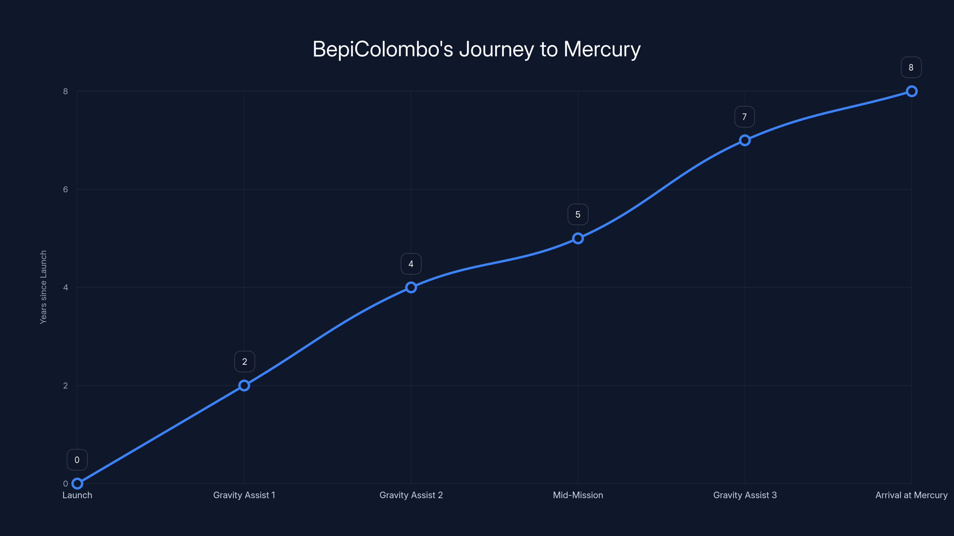 BepiColombo's Journey to Mercury