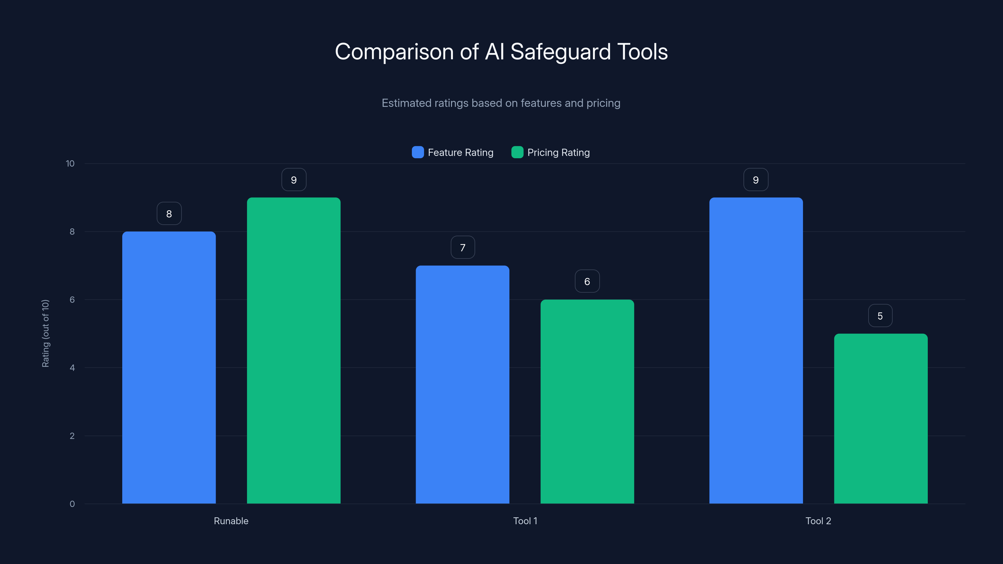 Comparison of AI Safeguard Tools