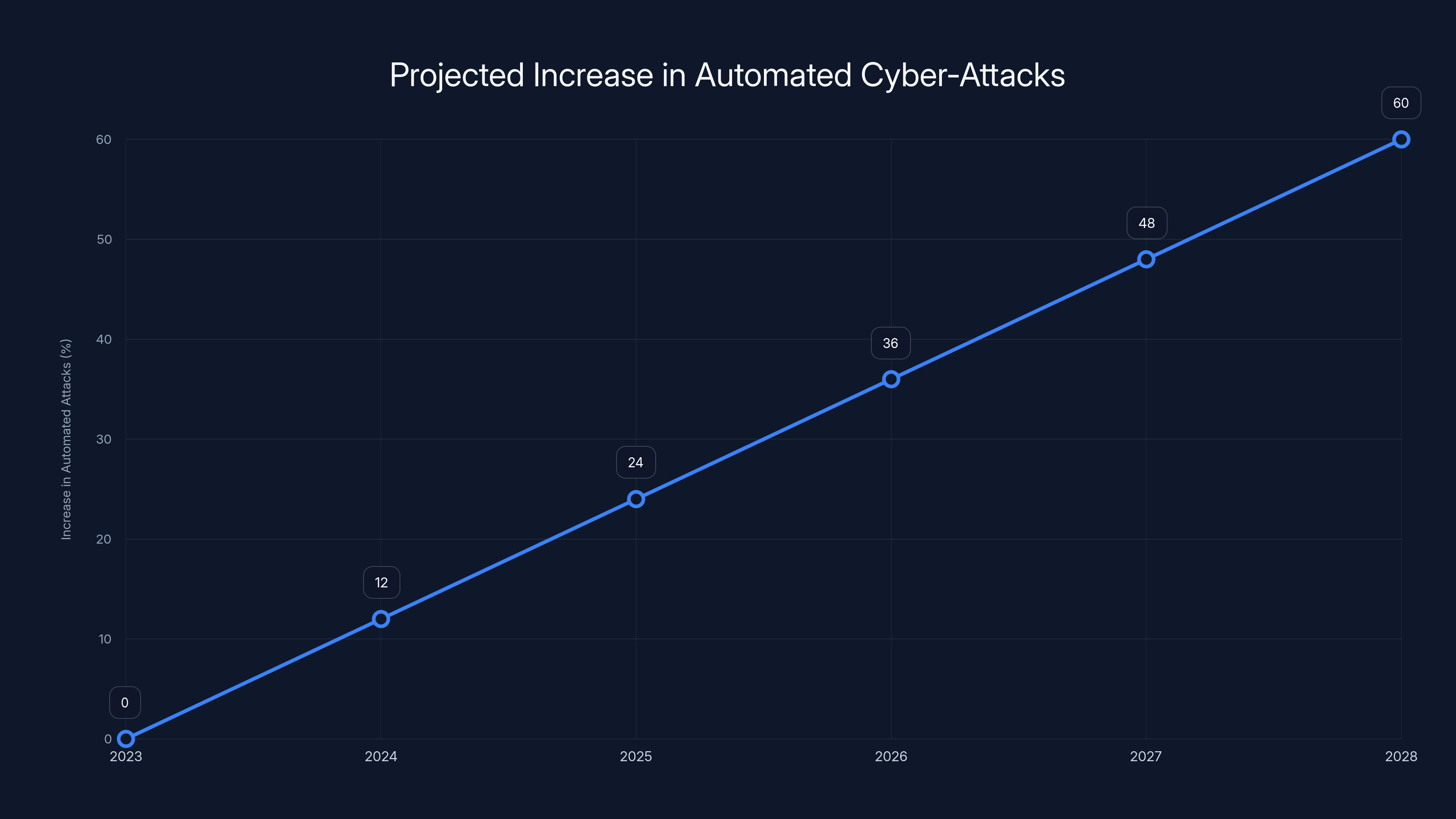 Projected Increase in Automated Cyber-Attacks