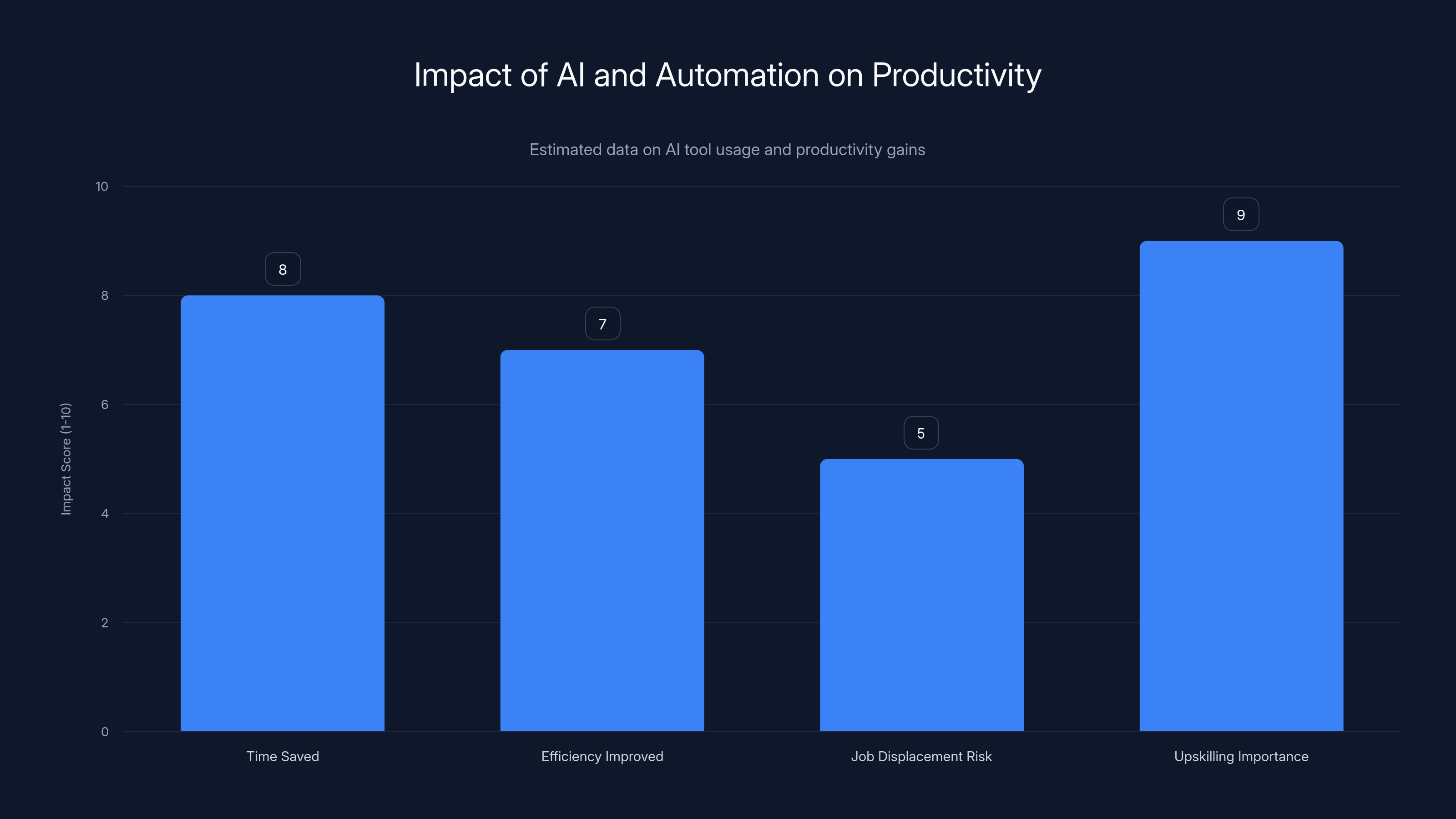 Impact of AI and Automation on Productivity