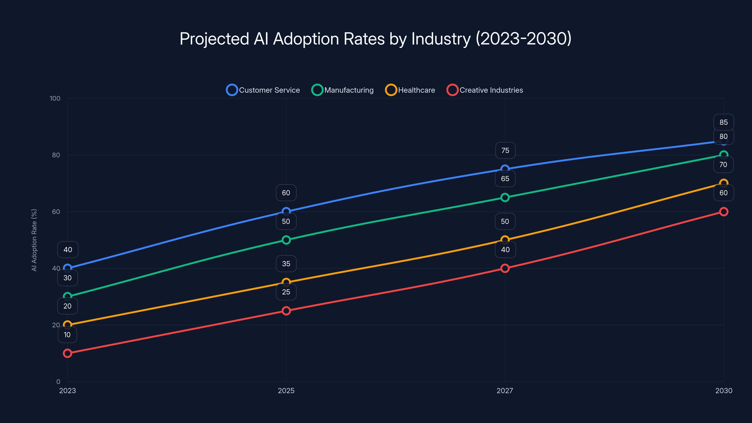 Projected AI Adoption Rates by Industry (2023-2030)