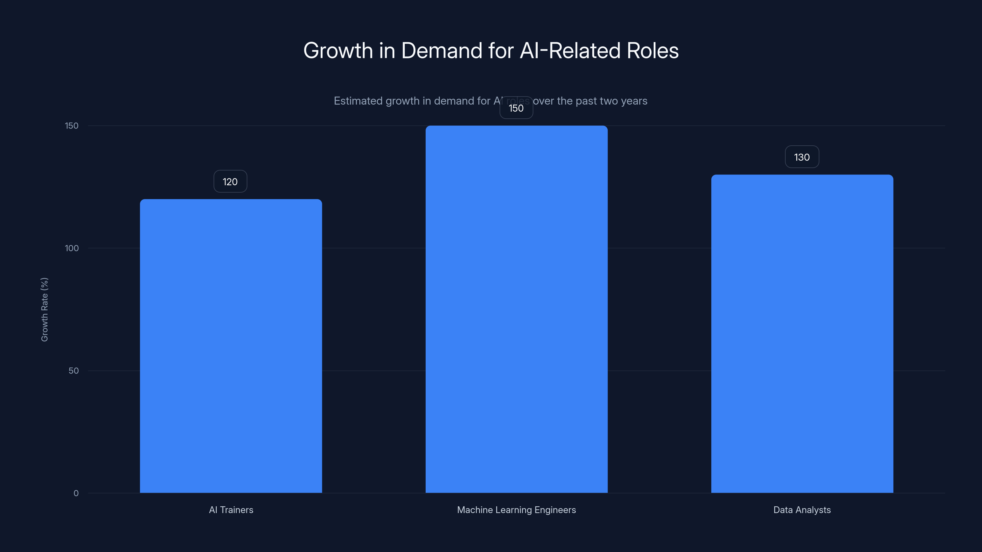 Growth in Demand for AI-Related Roles