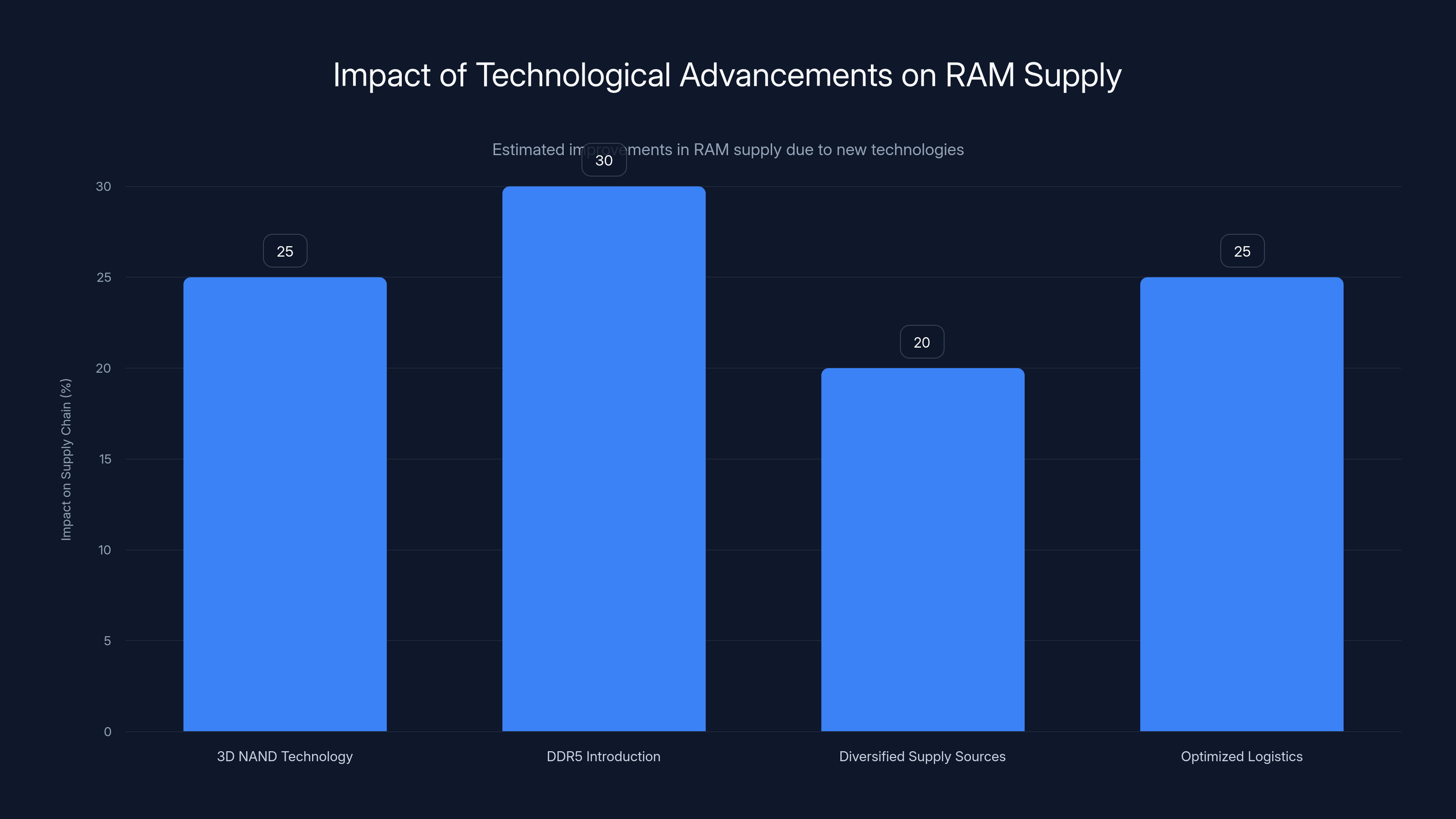 Impact of Technological Advancements on RAM Supply