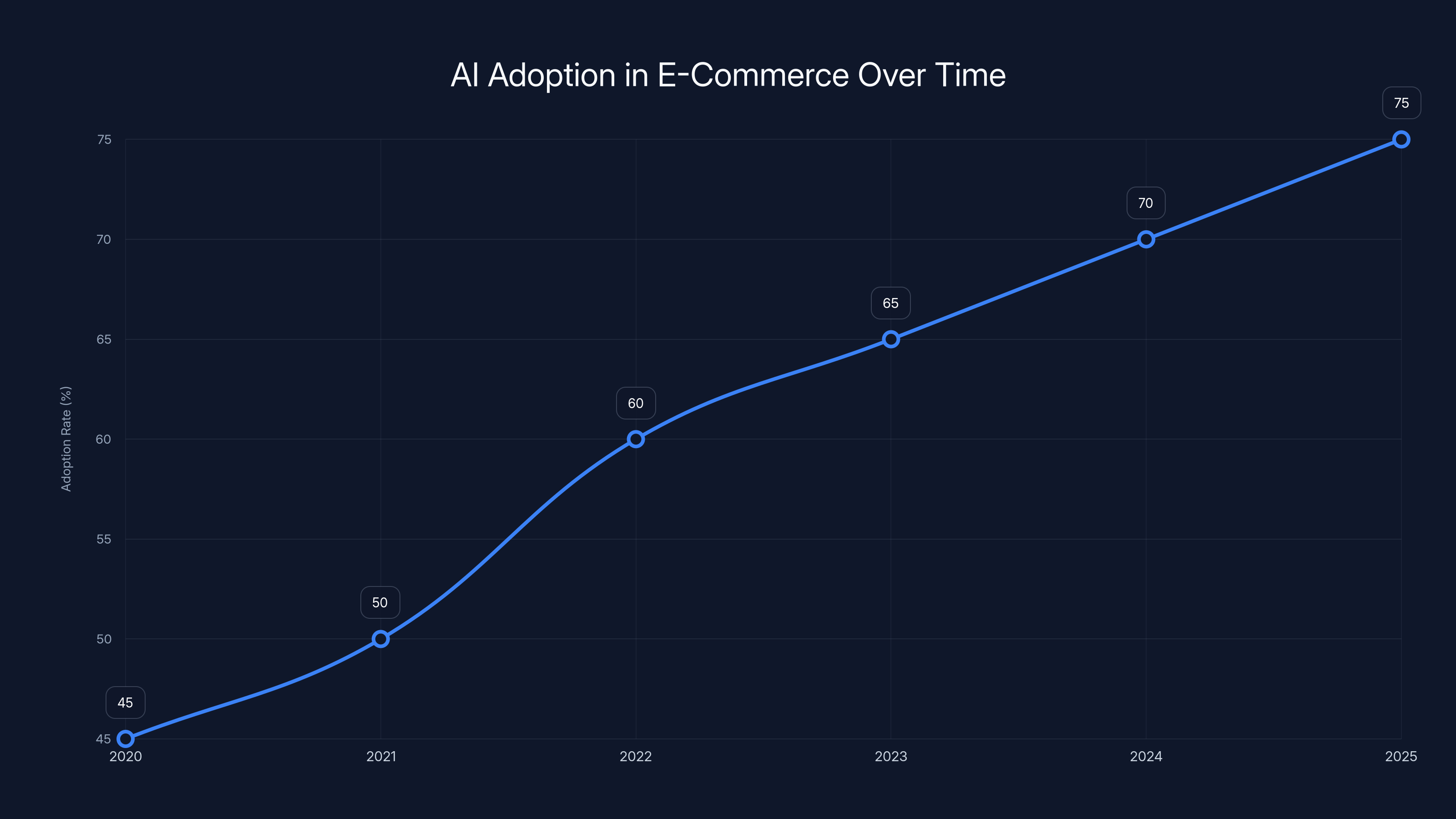 AI Adoption in E-Commerce Over Time