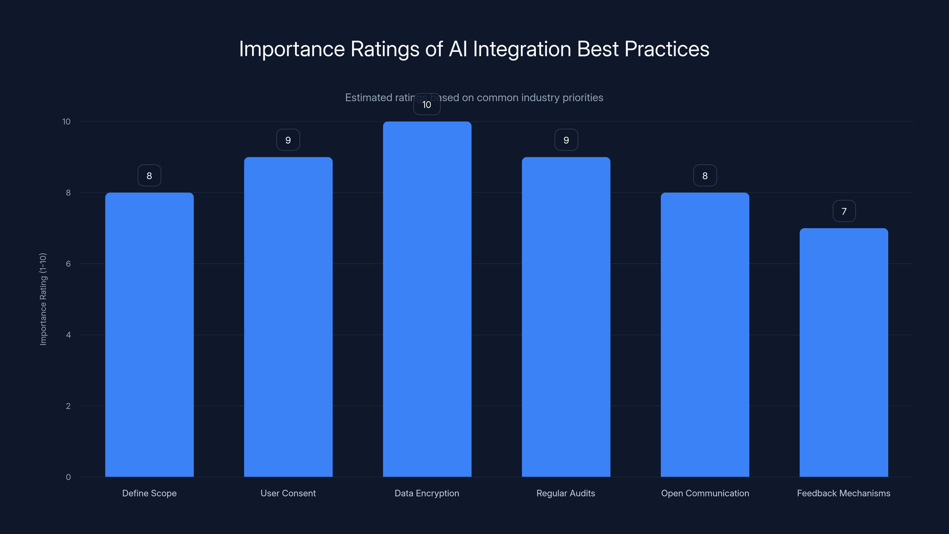 Importance Ratings of AI Integration Best Practices