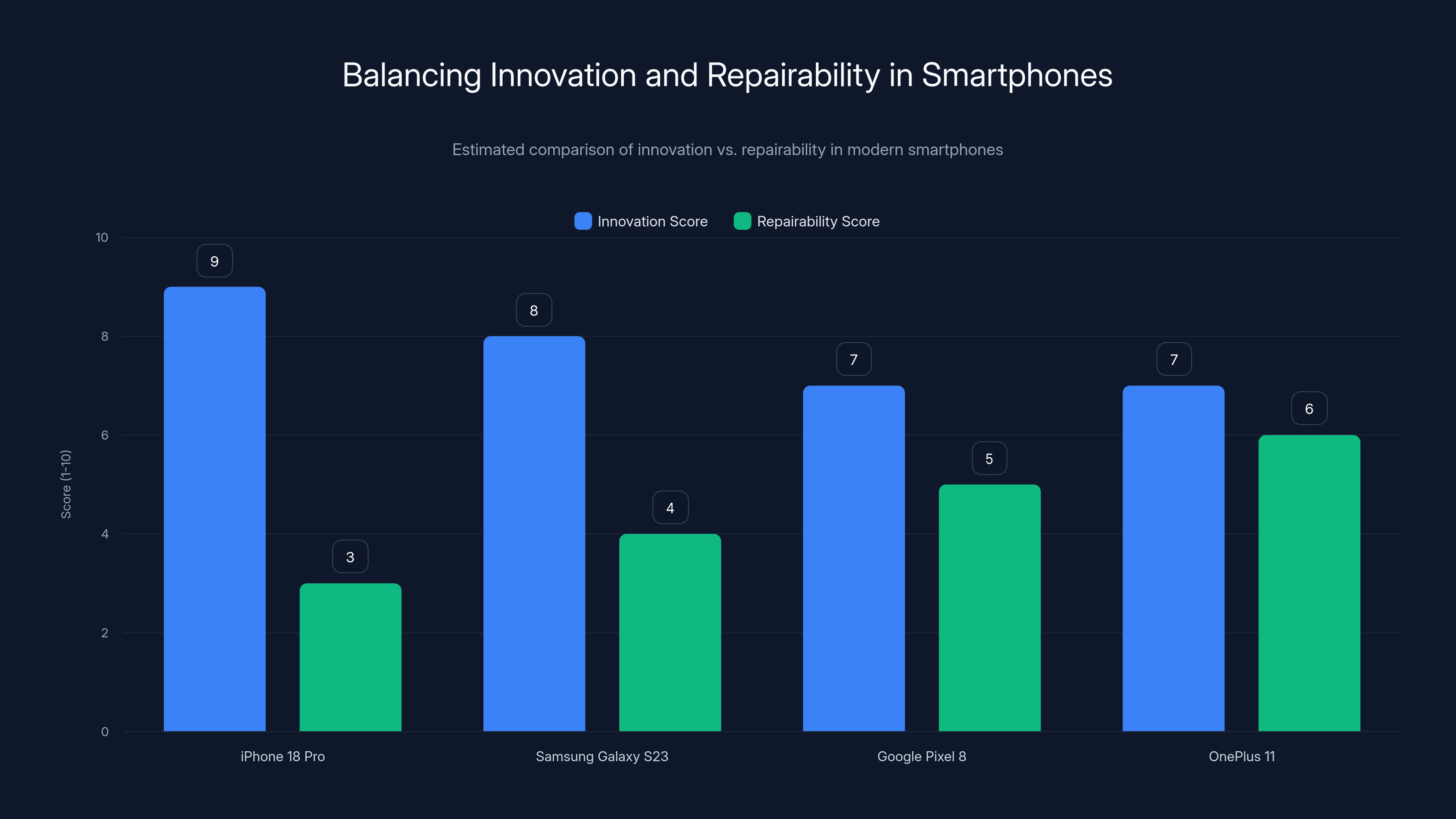 Balancing Innovation and Repairability in Smartphones