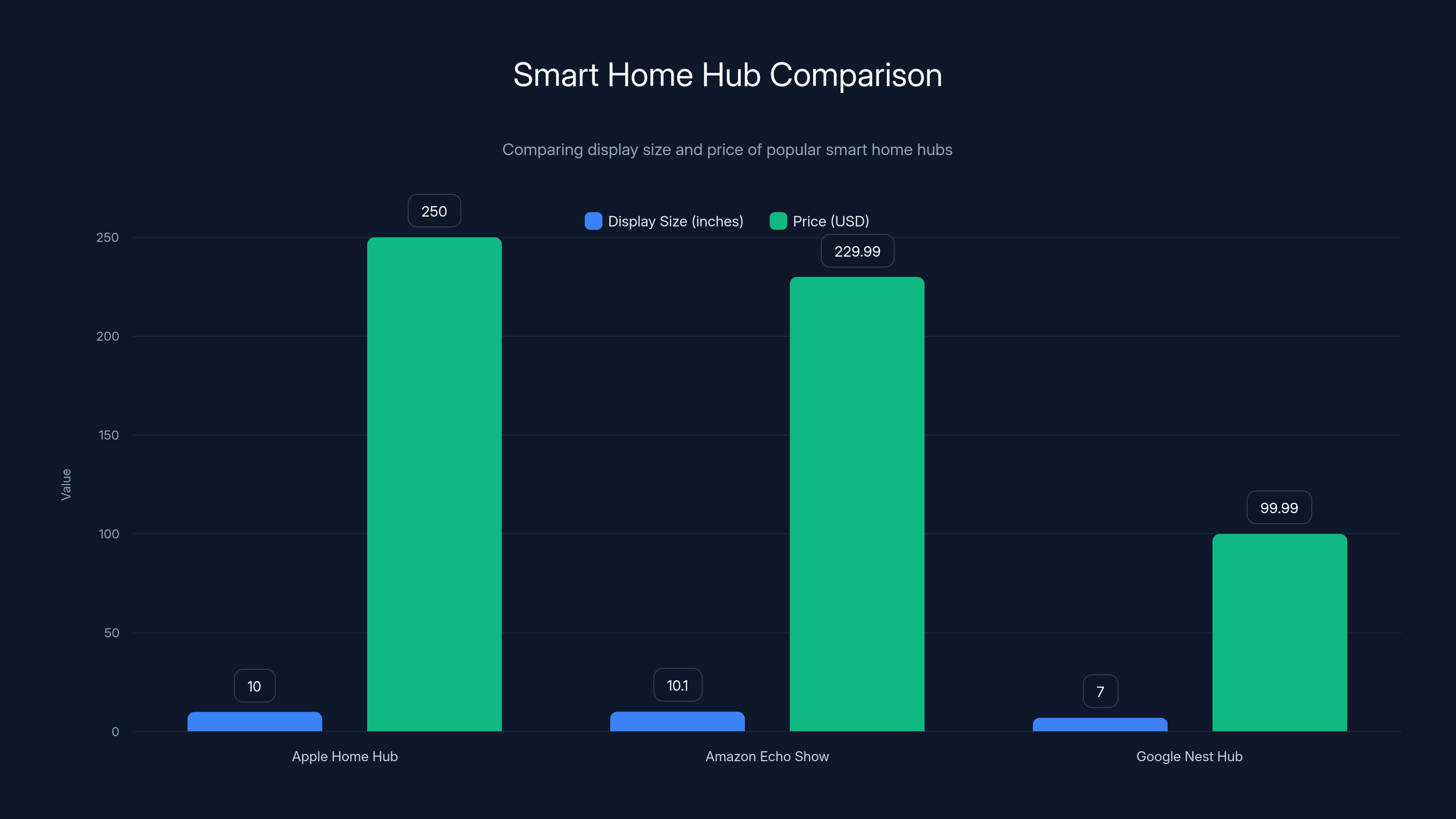 Smart Home Hub Comparison