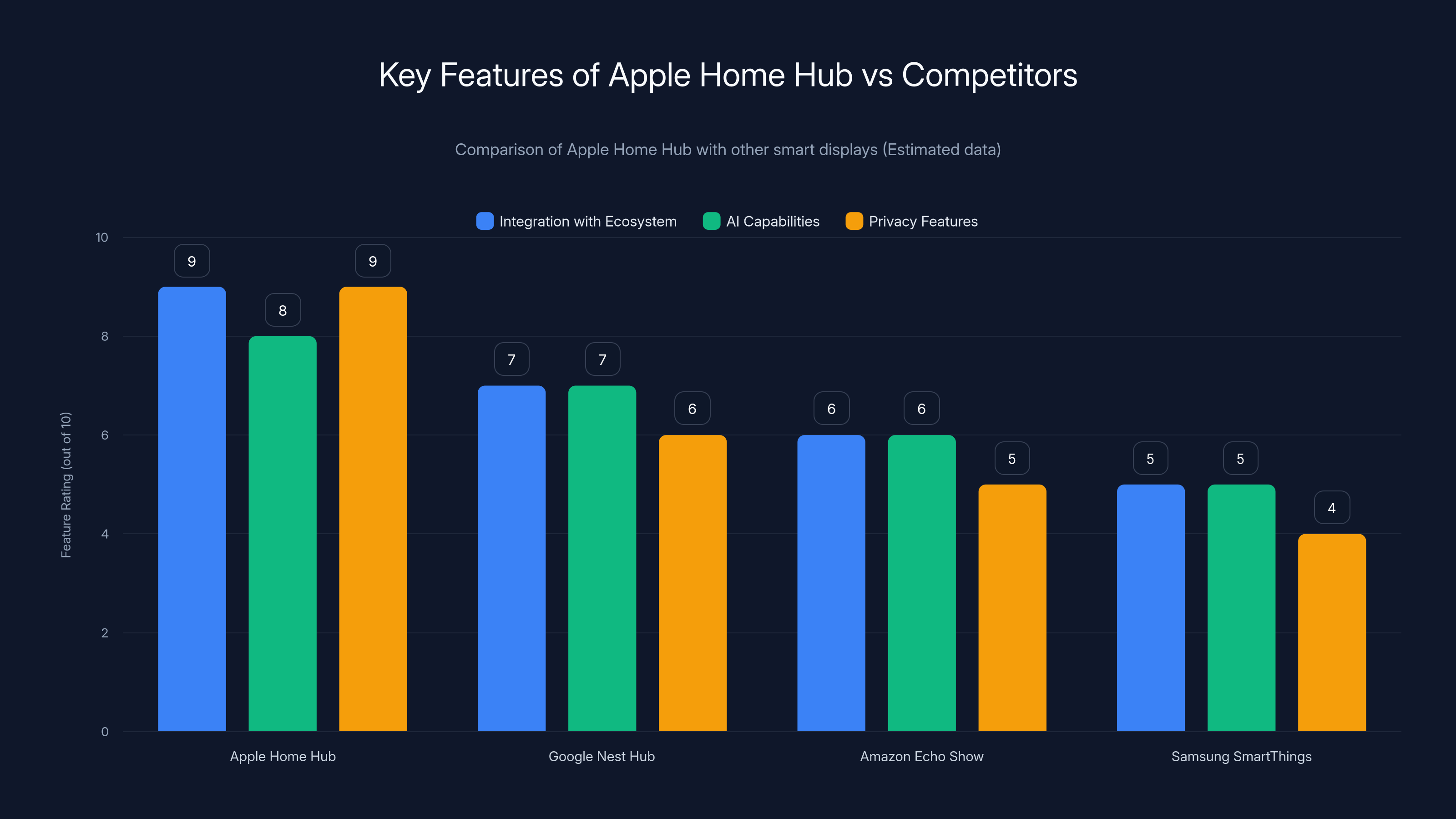 Key Features of Apple Home Hub vs Competitors