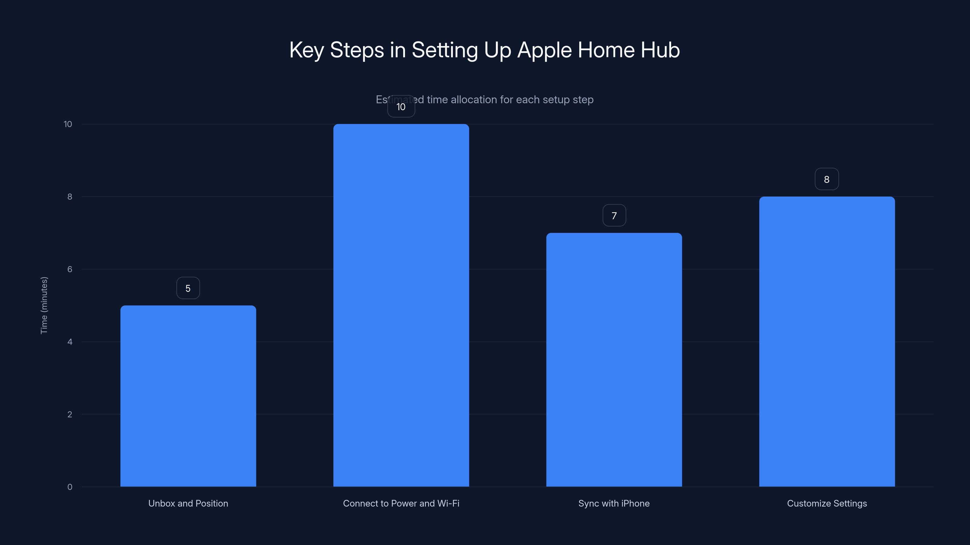 Key Steps in Setting Up Apple Home Hub