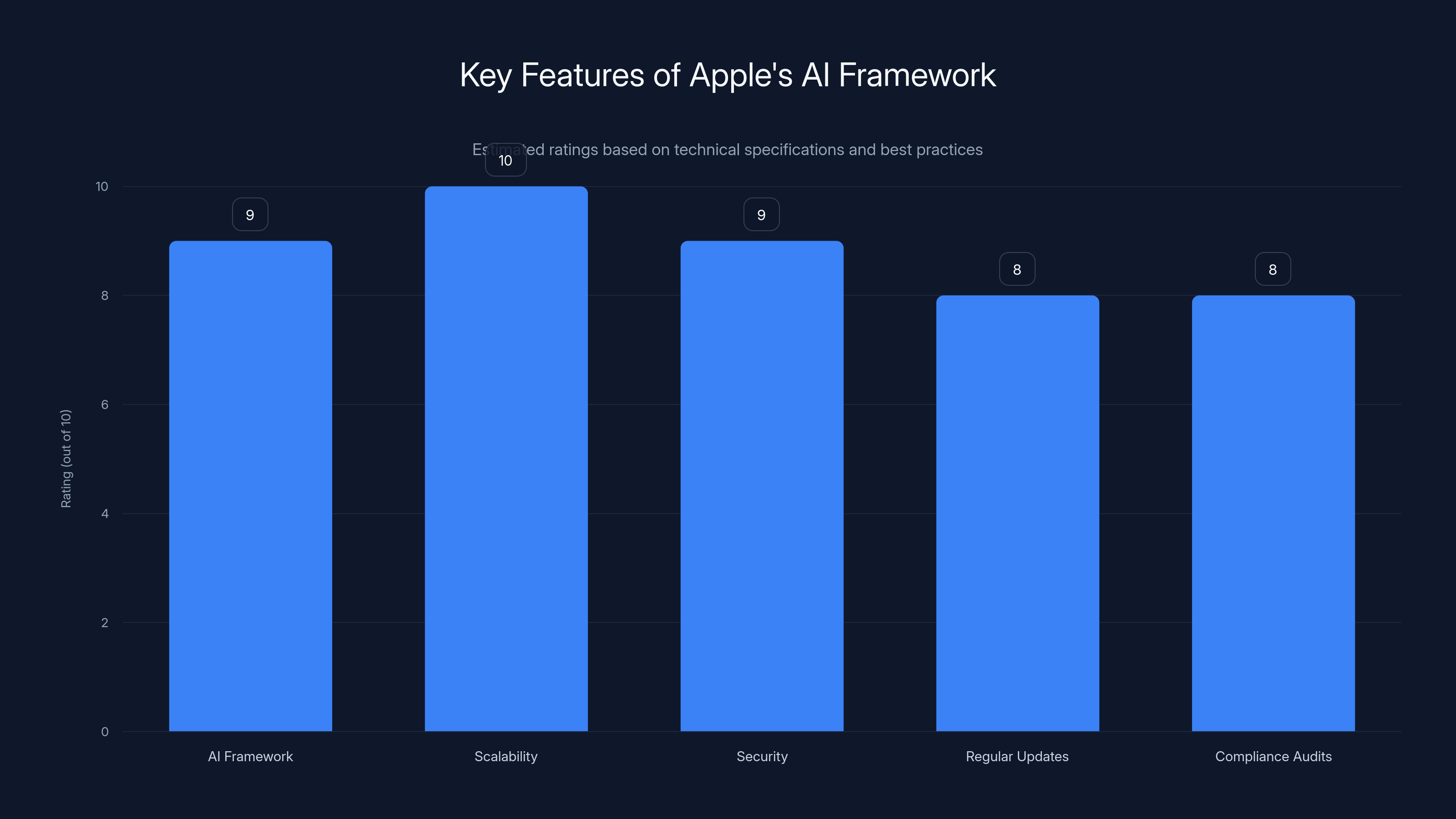 Key Features of Apple's AI Framework