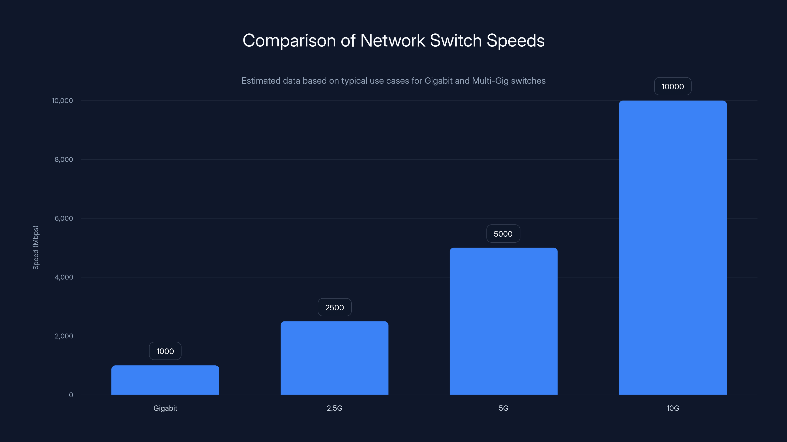 Comparison of Network Switch Speeds