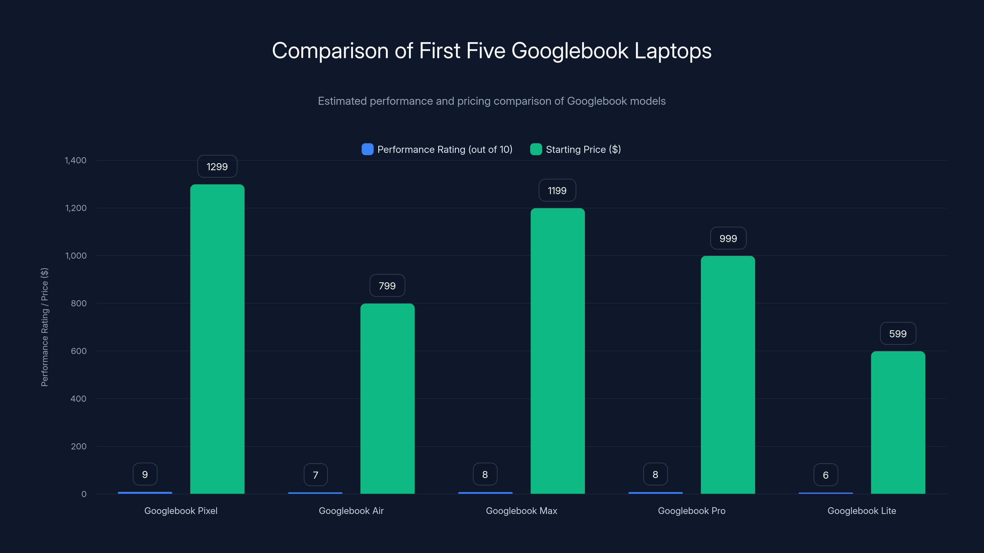 Comparison of First Five Googlebook Laptops