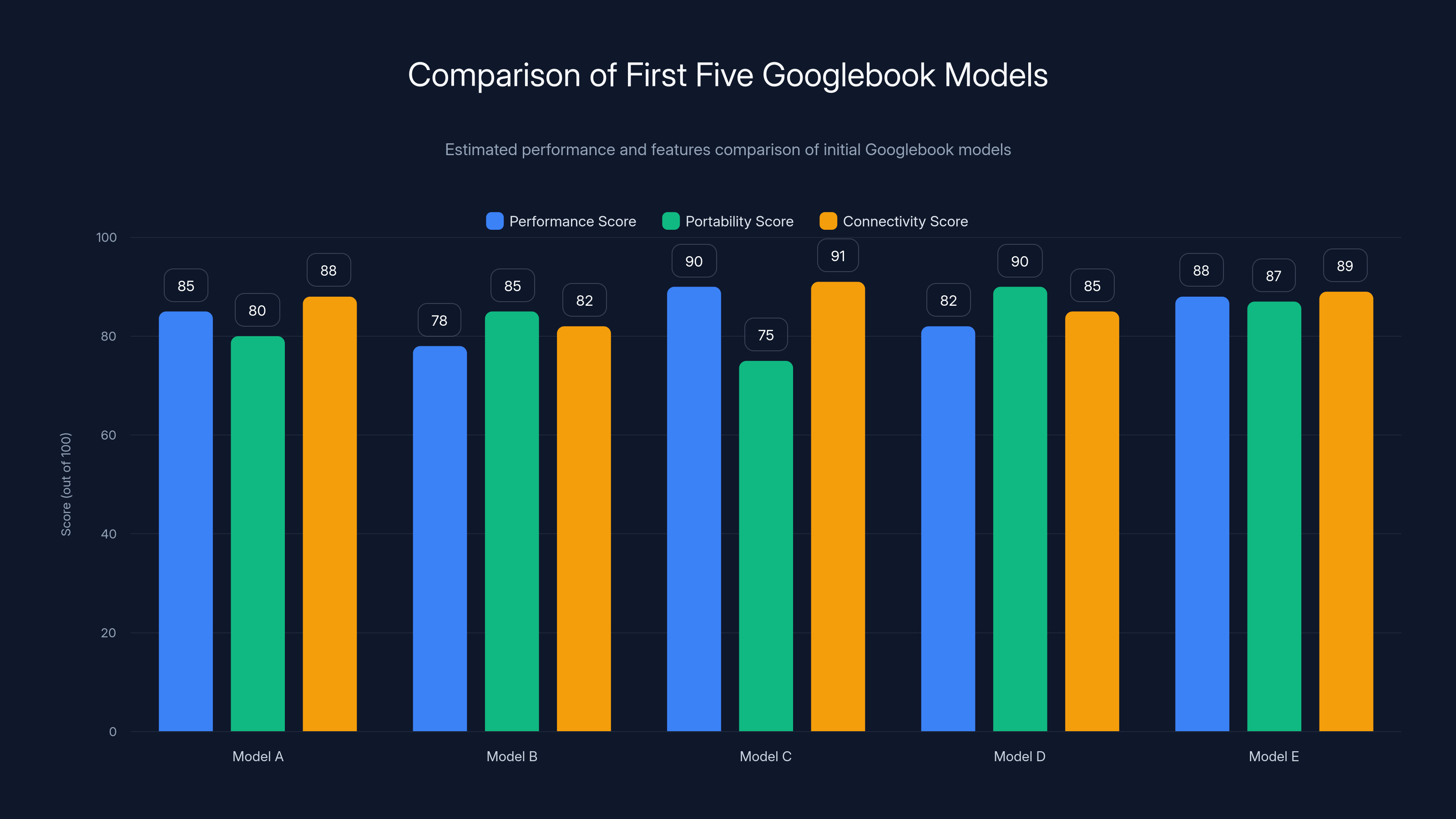 Comparison of First Five Googlebook Models