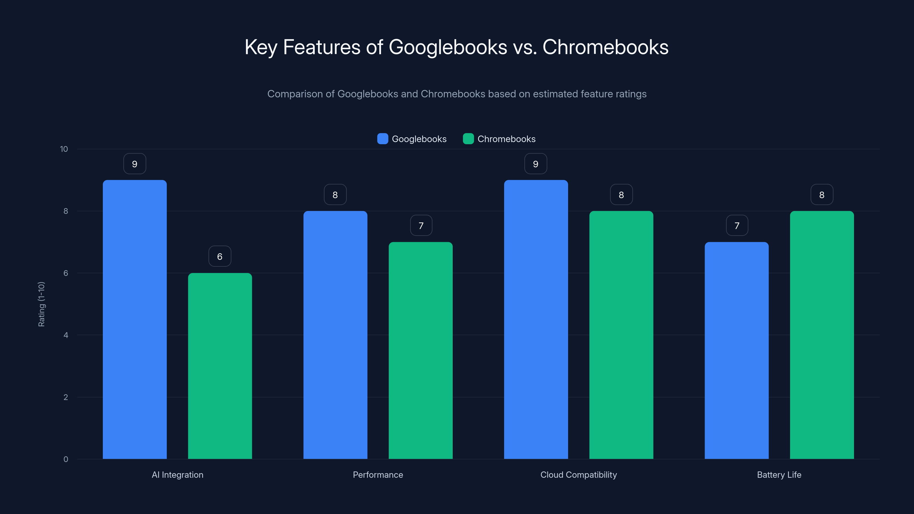 Key Features of Googlebooks vs. Chromebooks