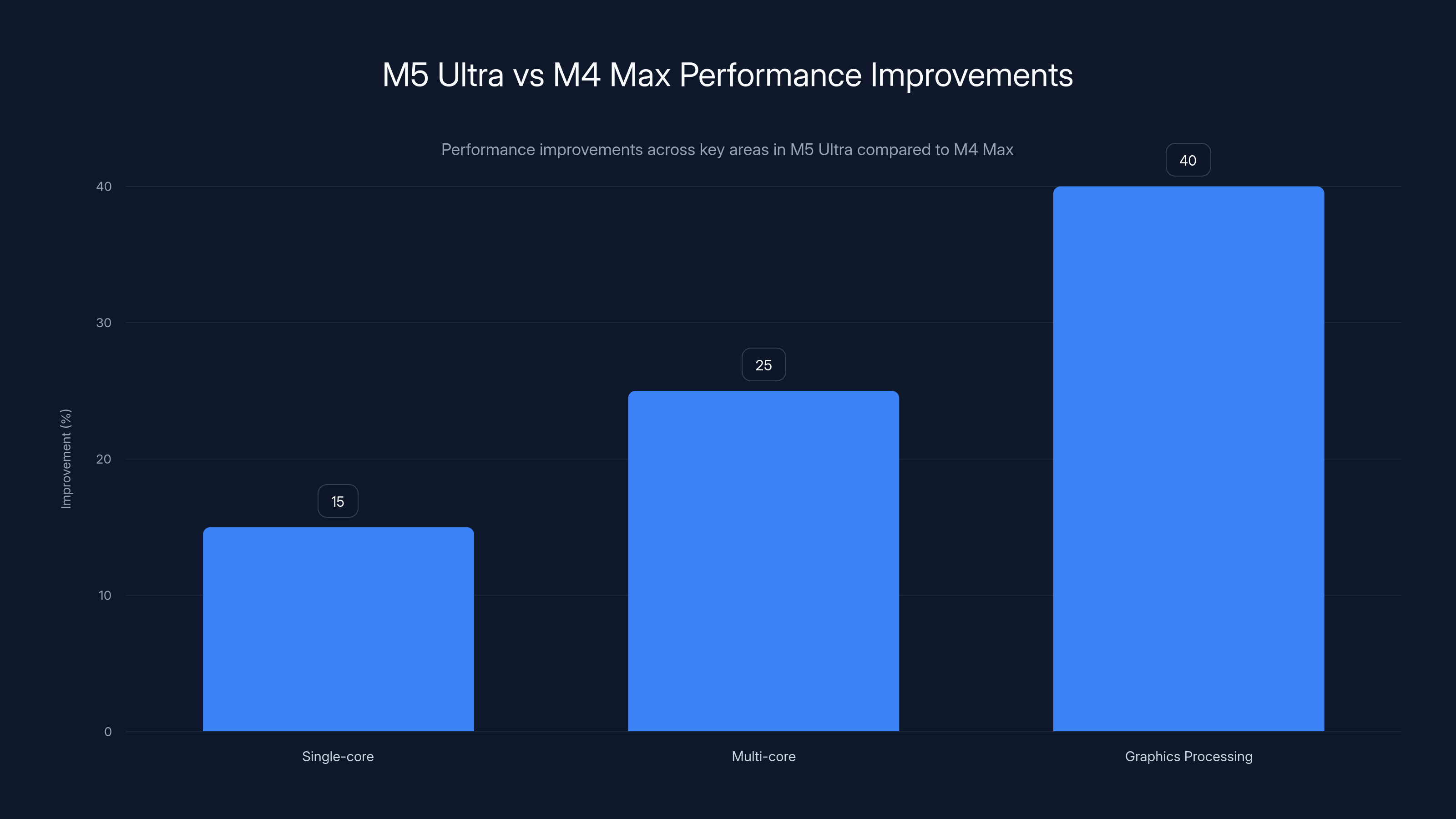M5 Ultra vs M4 Max Performance Improvements