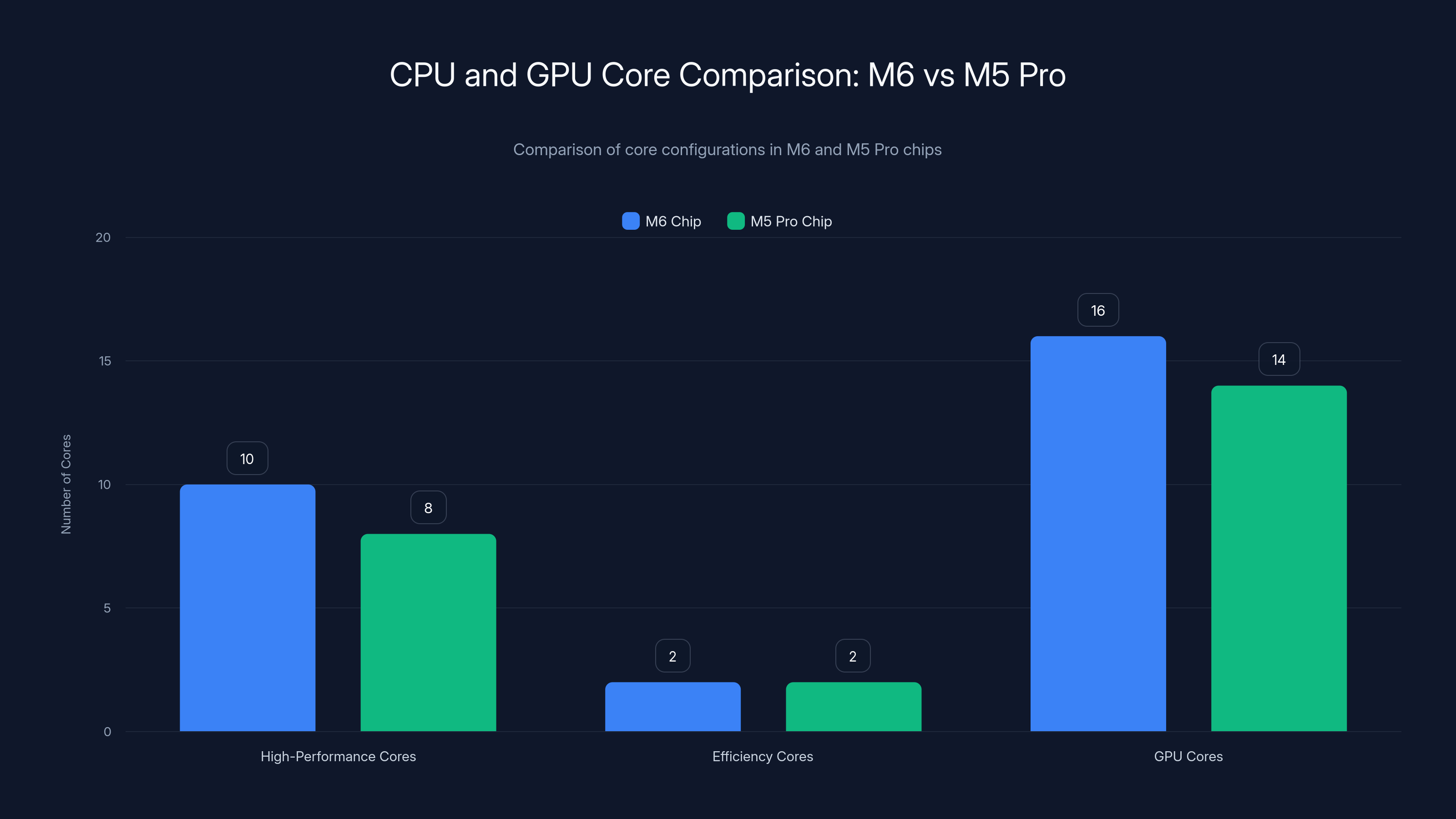 CPU and GPU Core Comparison: M6 vs M5 Pro