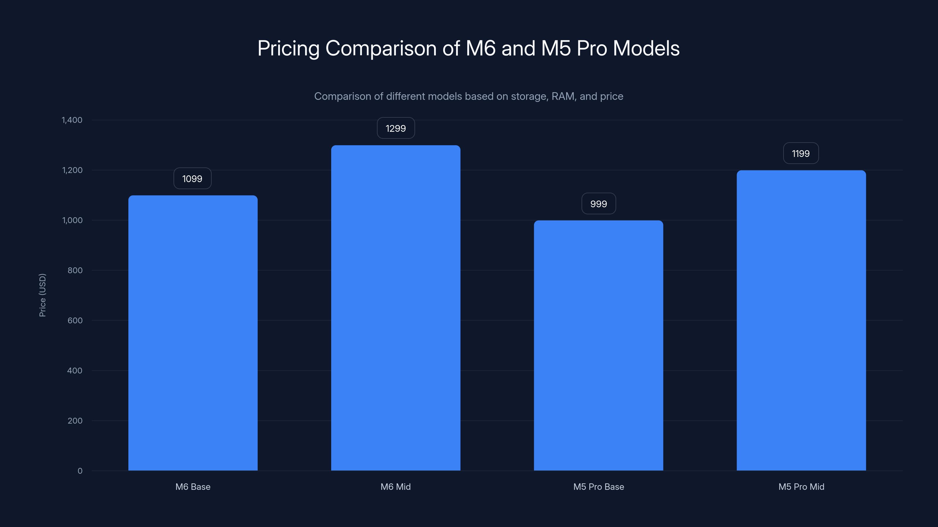 Pricing Comparison of M6 and M5 Pro Models