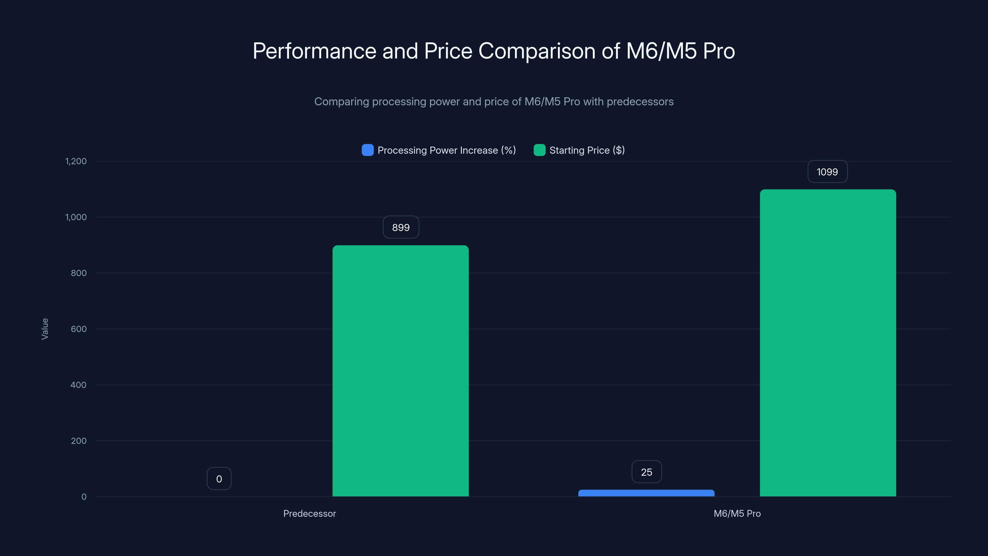 Performance and Price Comparison of M6/M5 Pro