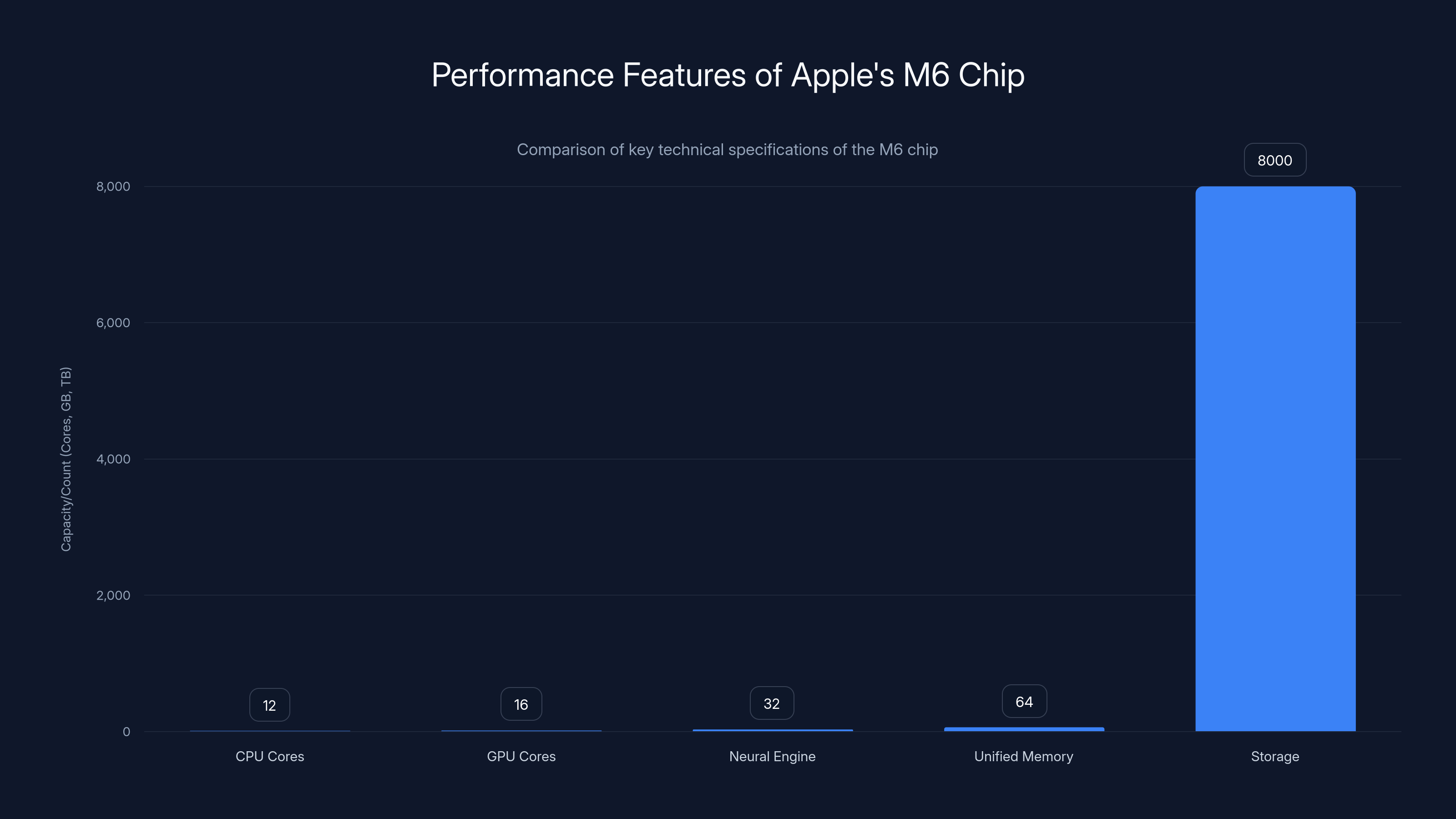 Performance Features of Apple's M6 Chip