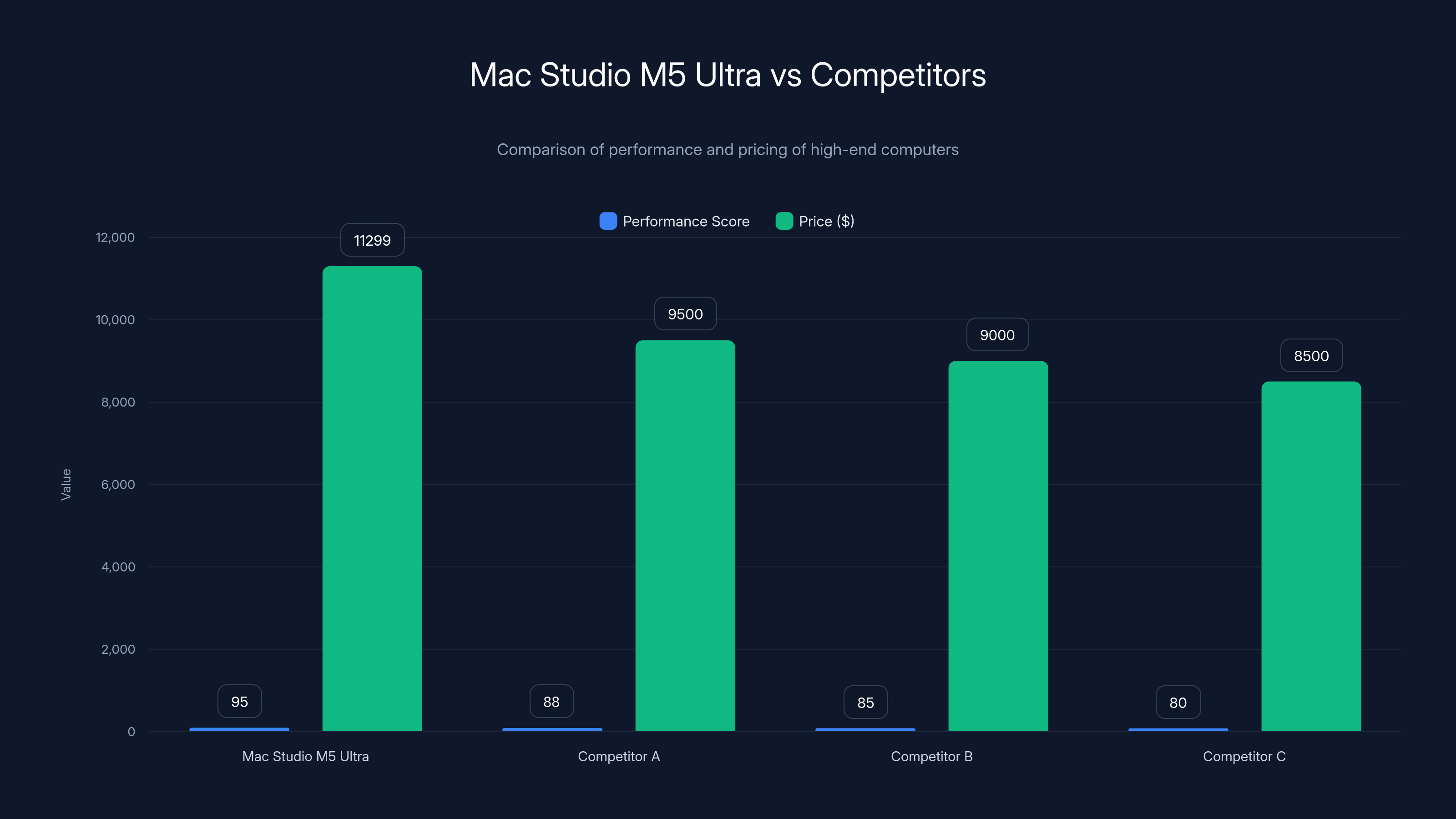 Mac Studio M5 Ultra vs Competitors