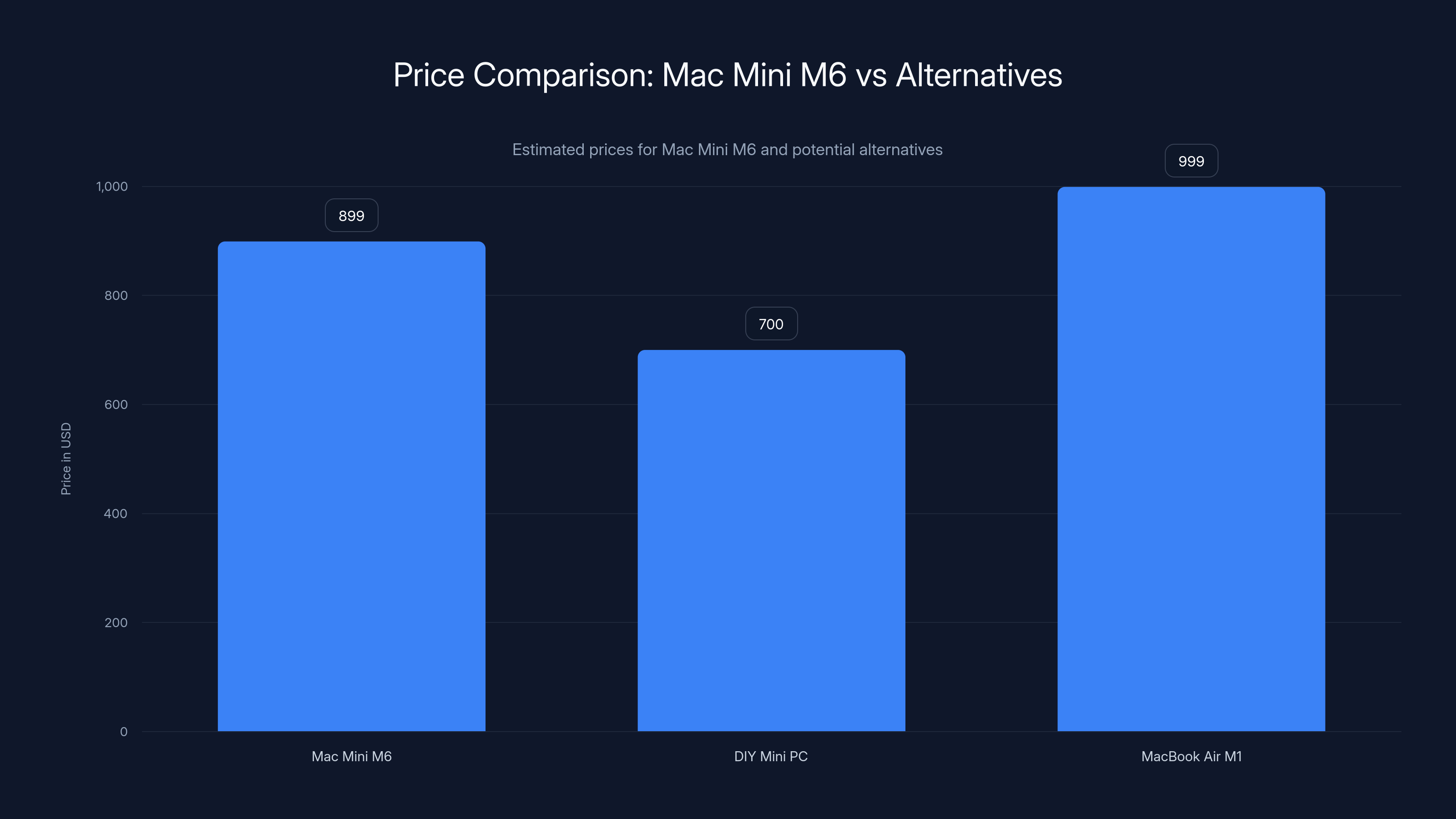 Price Comparison: Mac Mini M6 vs Alternatives