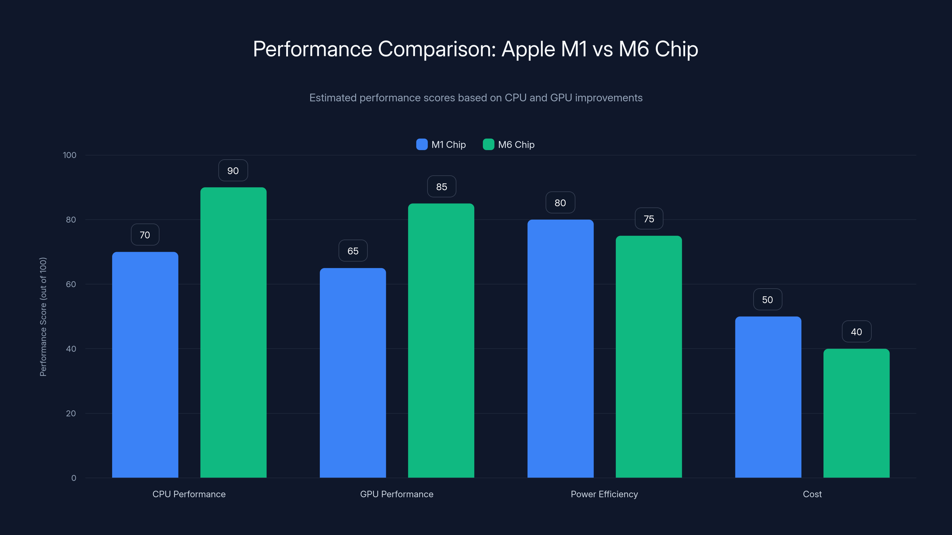Performance Comparison: Apple M1 vs M6 Chip