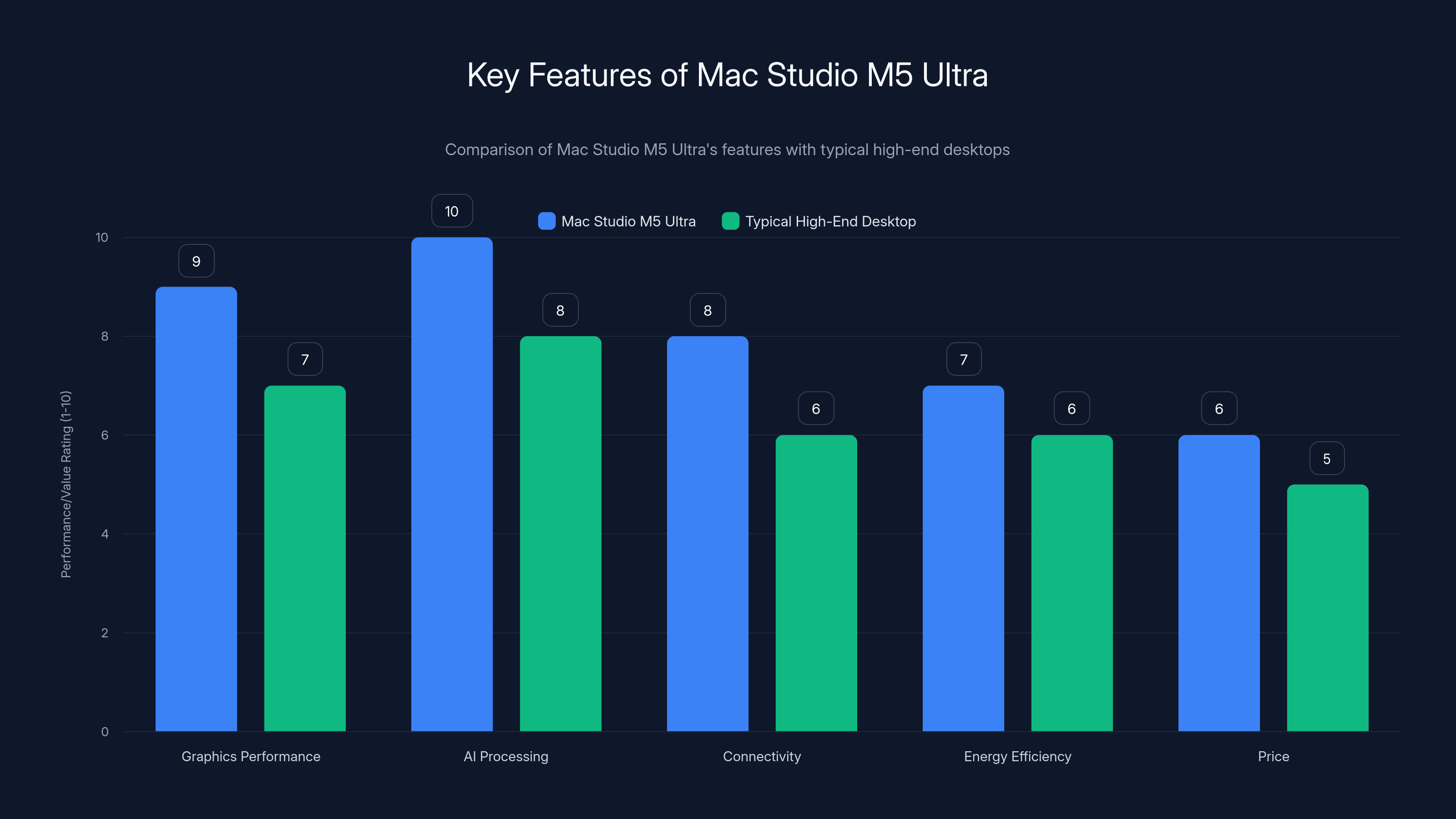 Key Features of Mac Studio M5 Ultra