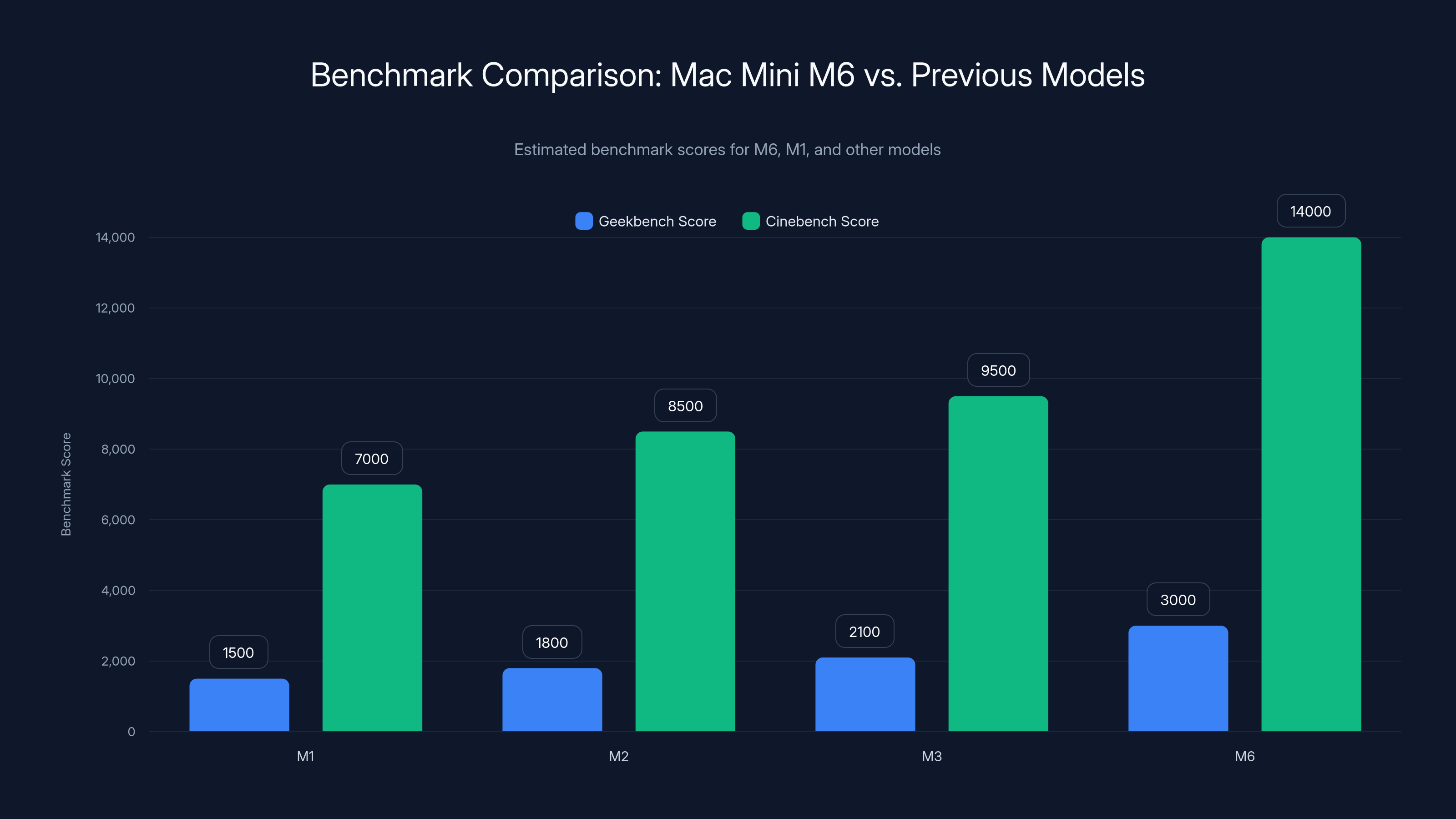 Benchmark Comparison: Mac Mini M6 vs. Previous Models