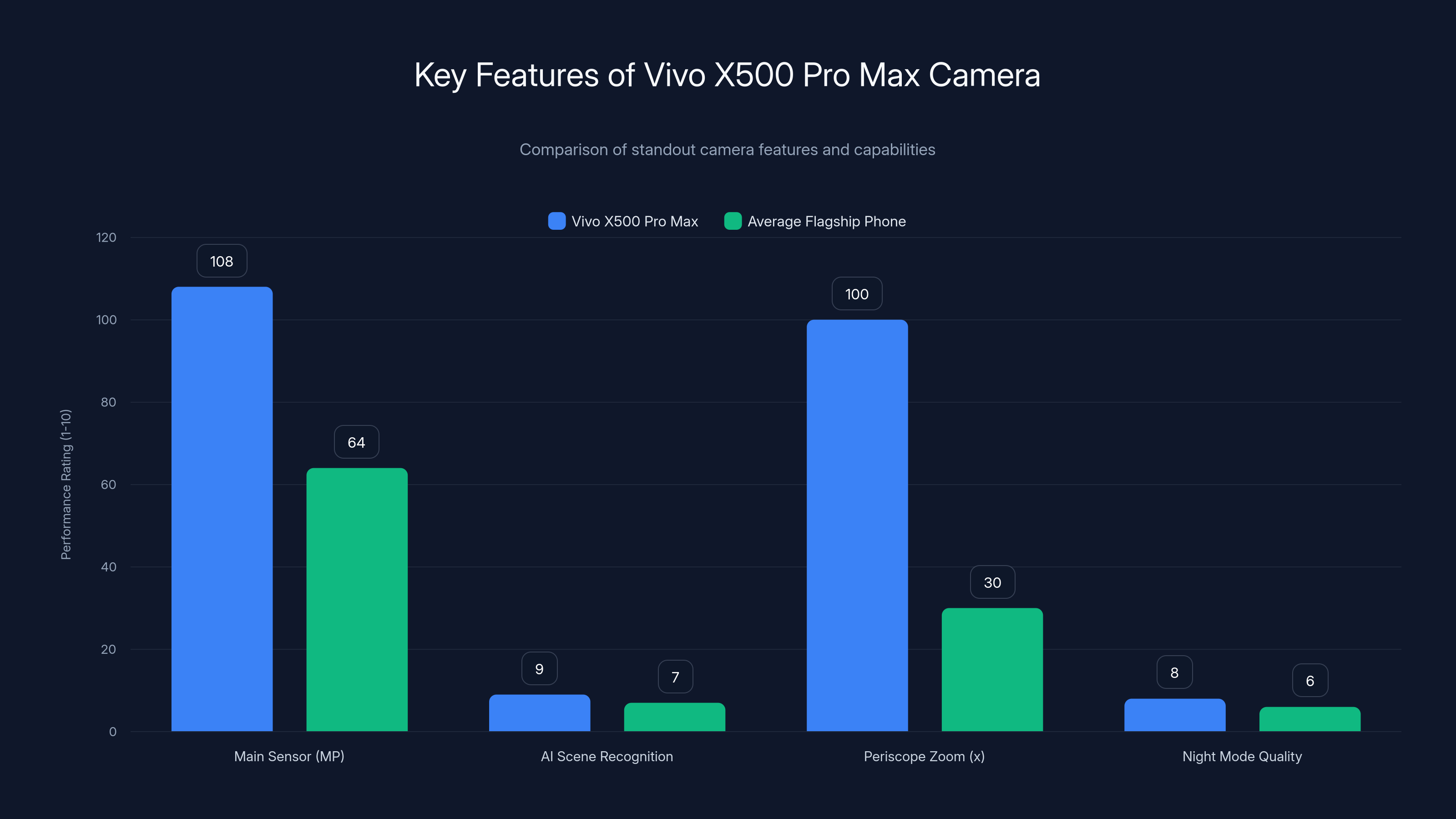 Key Features of Vivo X500 Pro Max Camera