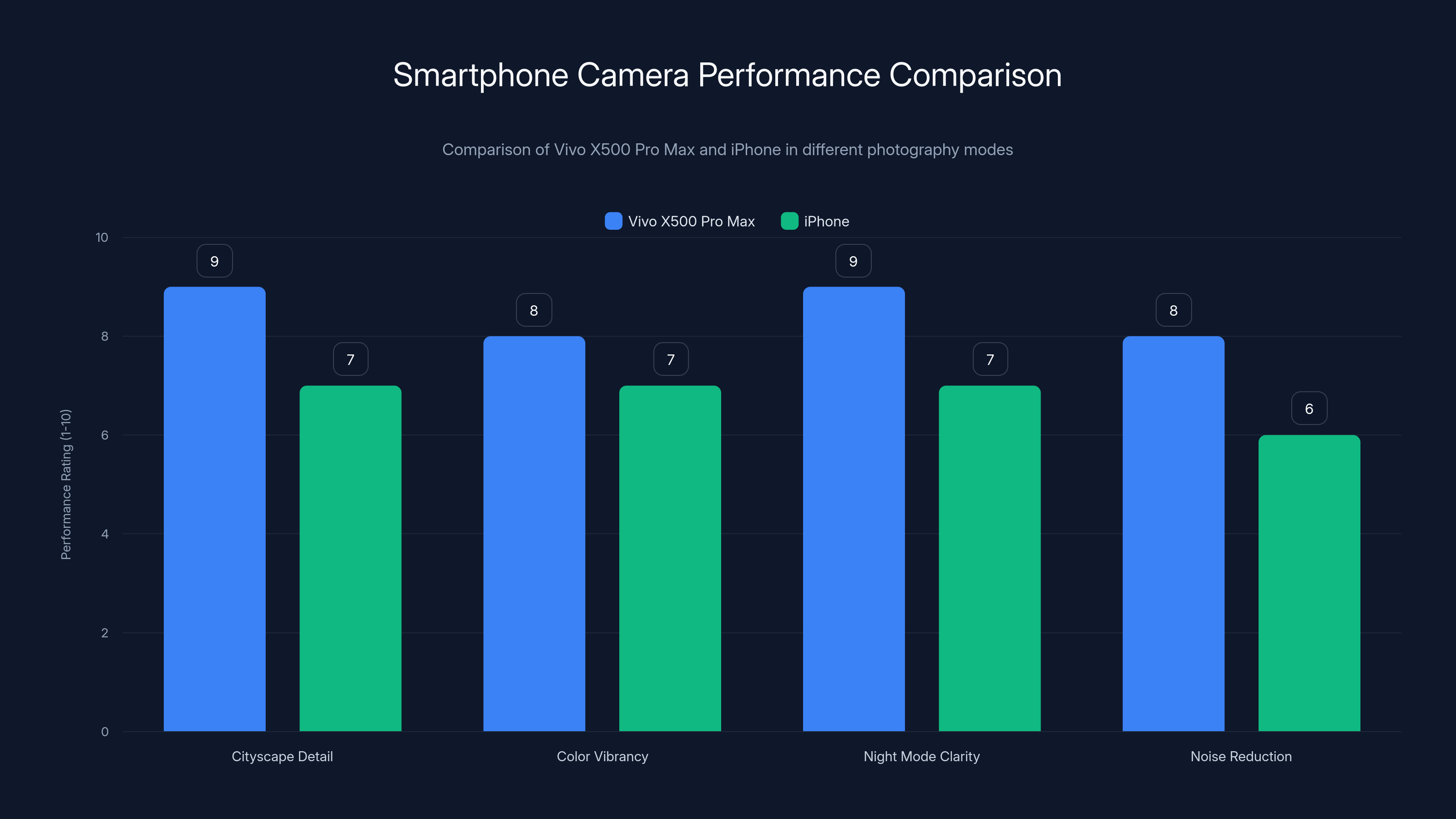 Smartphone Camera Performance Comparison