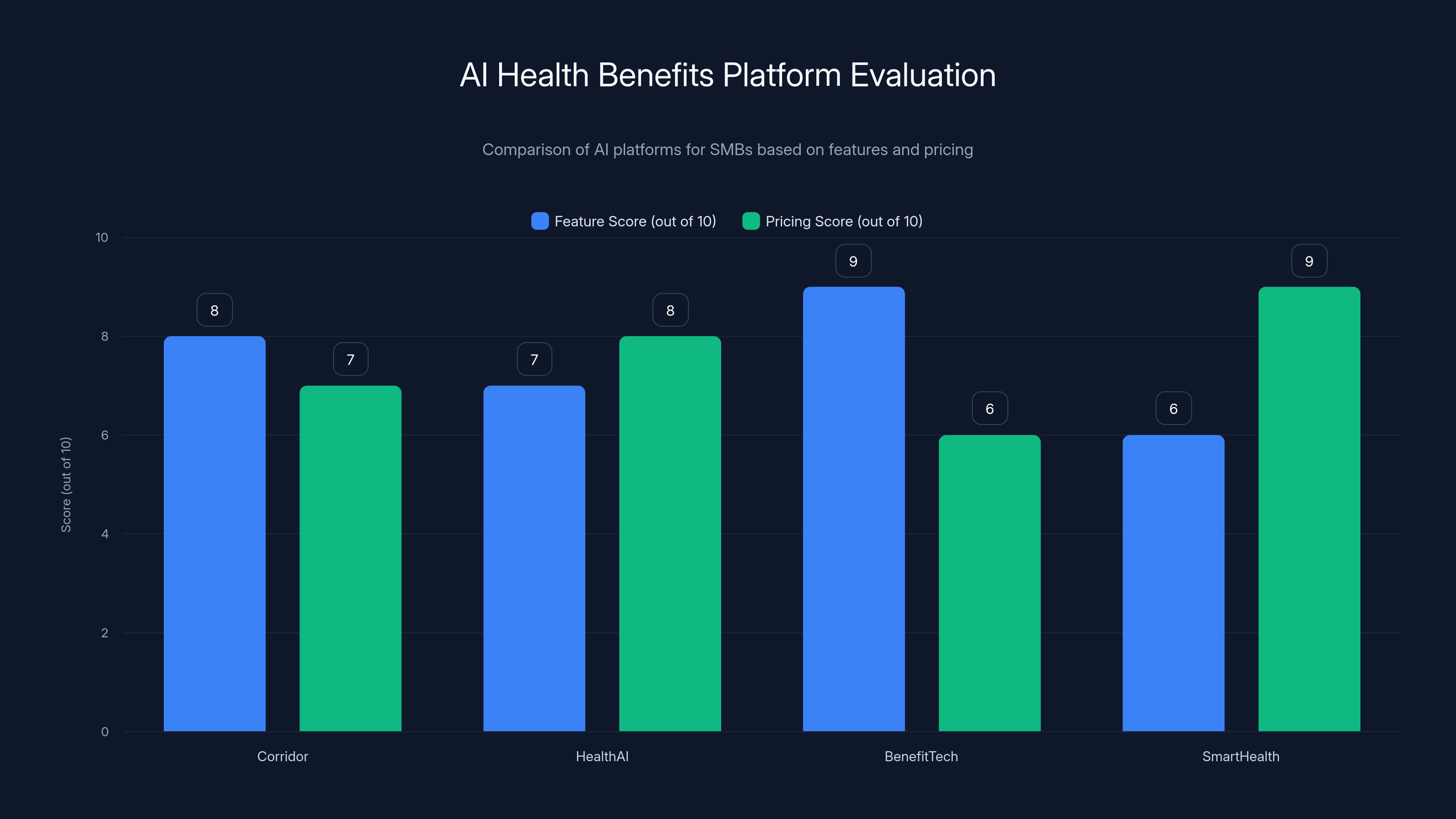 AI Health Benefits Platform Evaluation