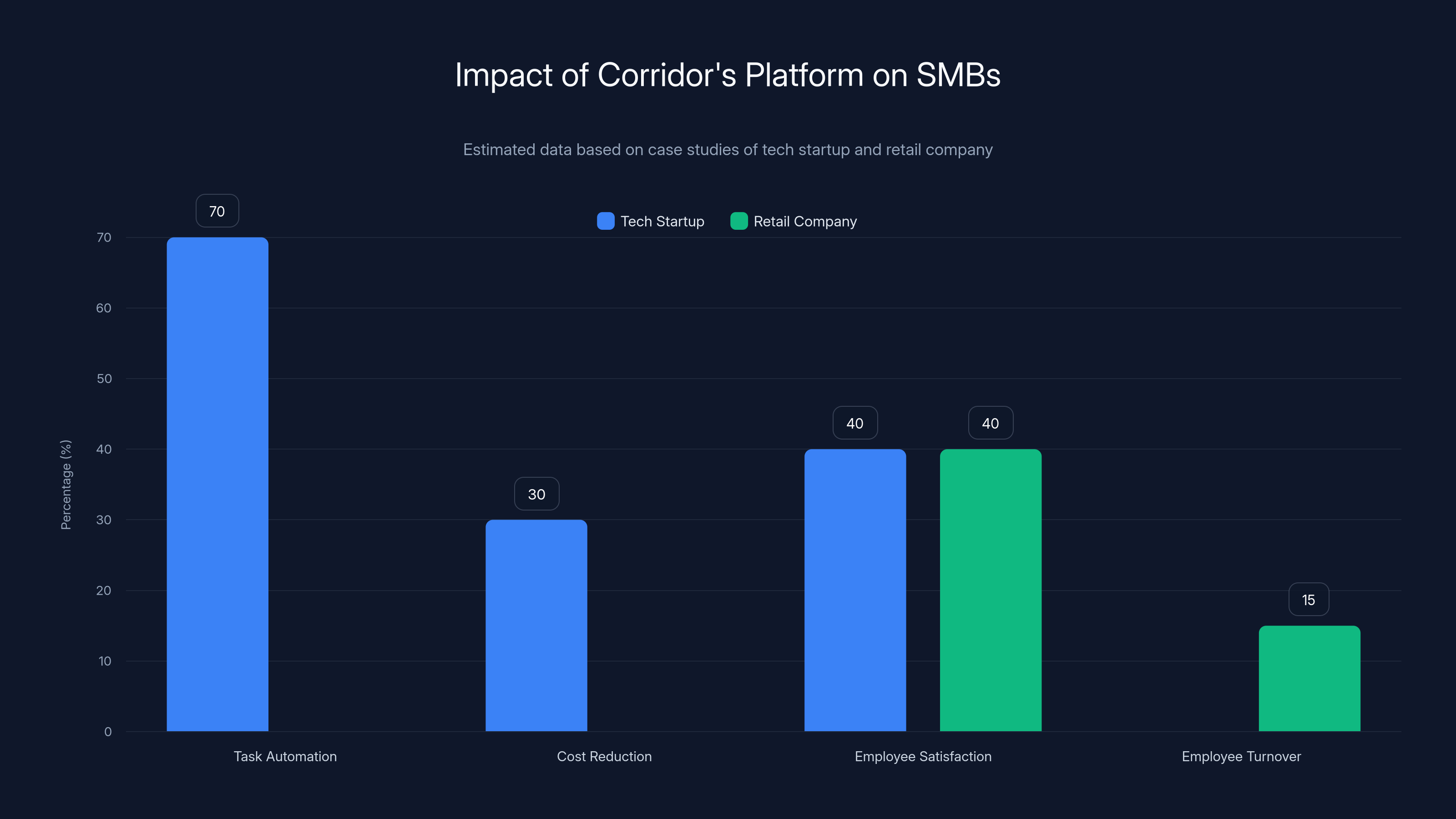 Impact of Corridor's Platform on SMBs