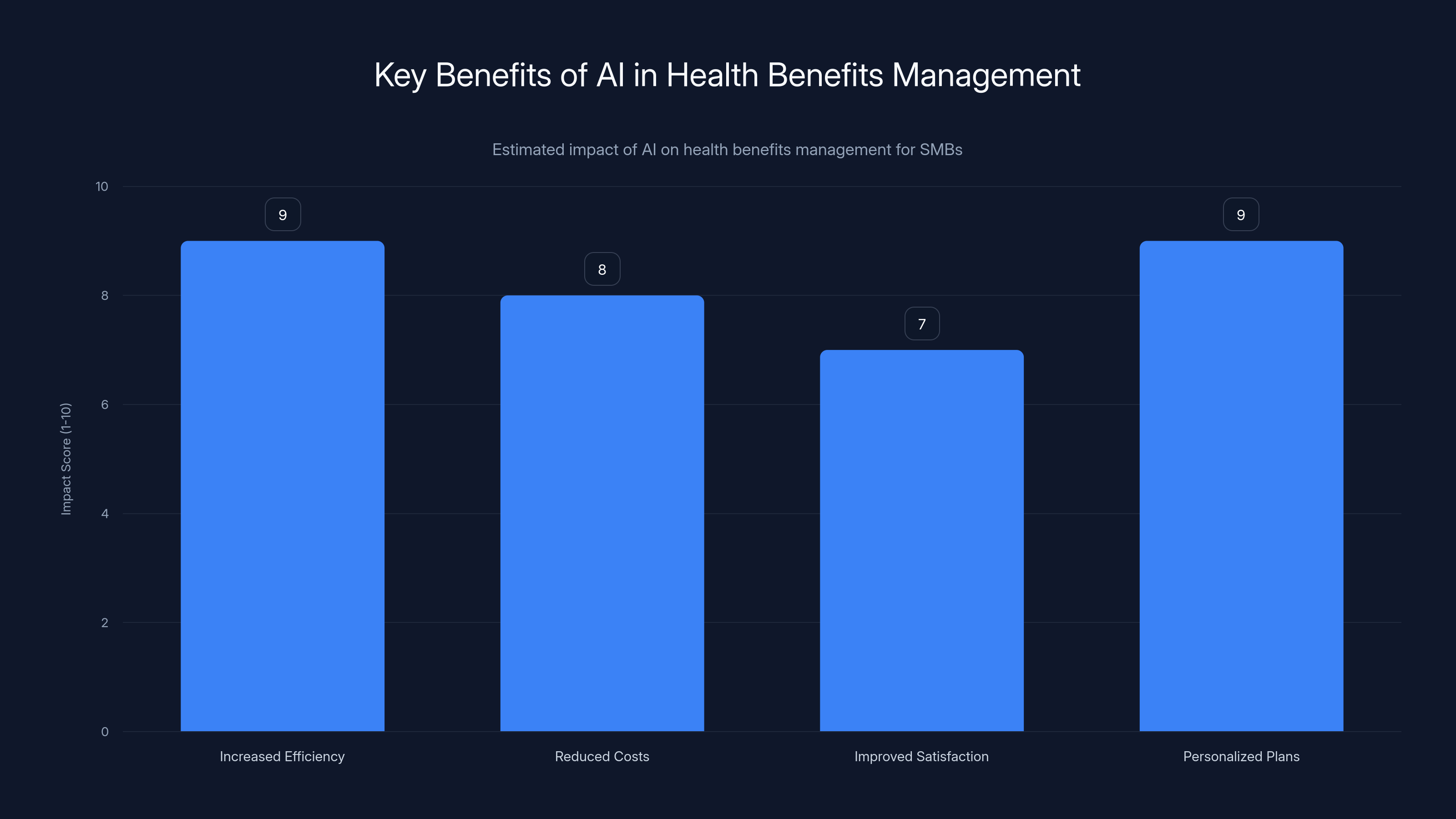 Key Benefits of AI in Health Benefits Management