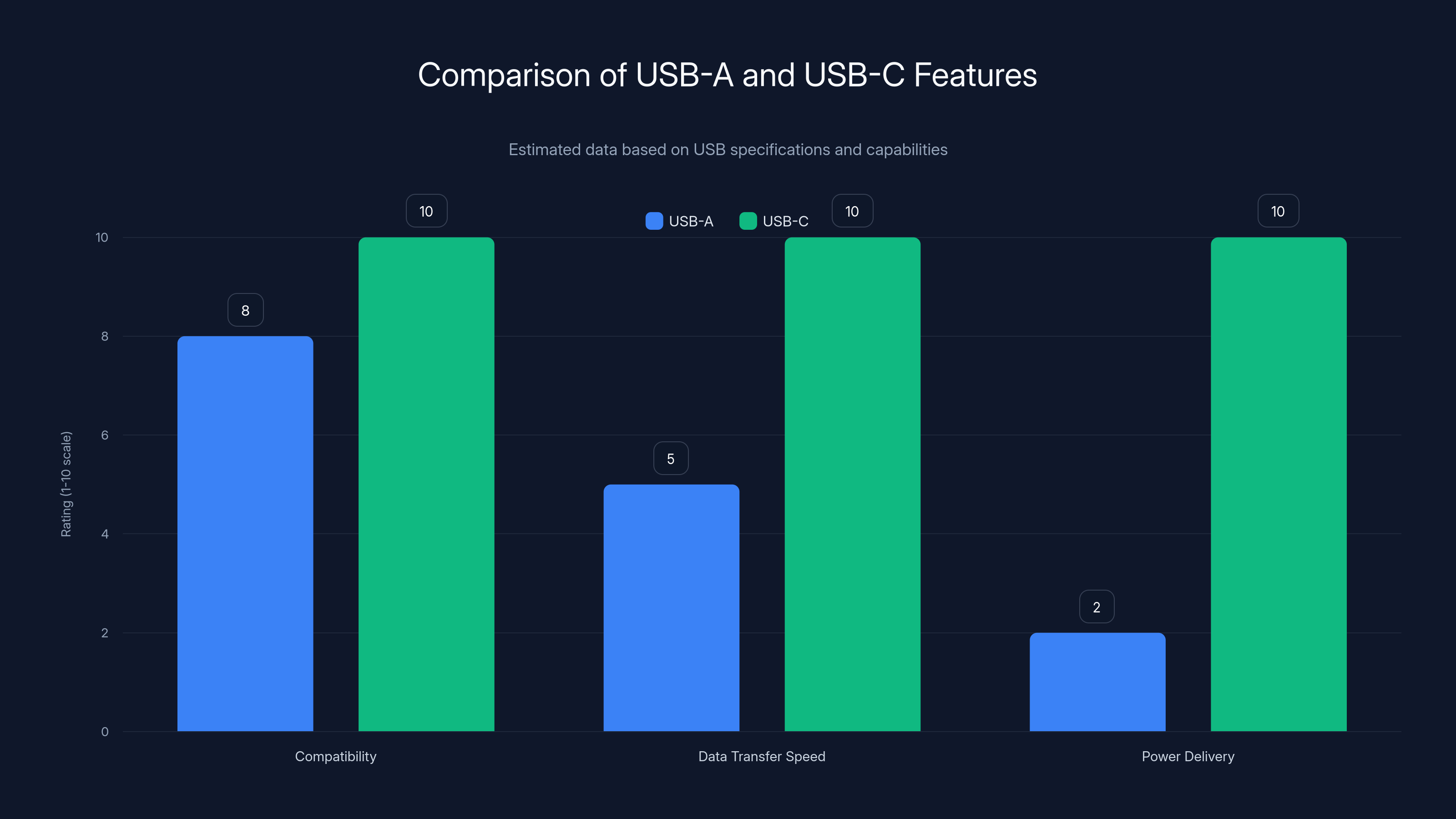 Comparison of USB-A and USB-C Features