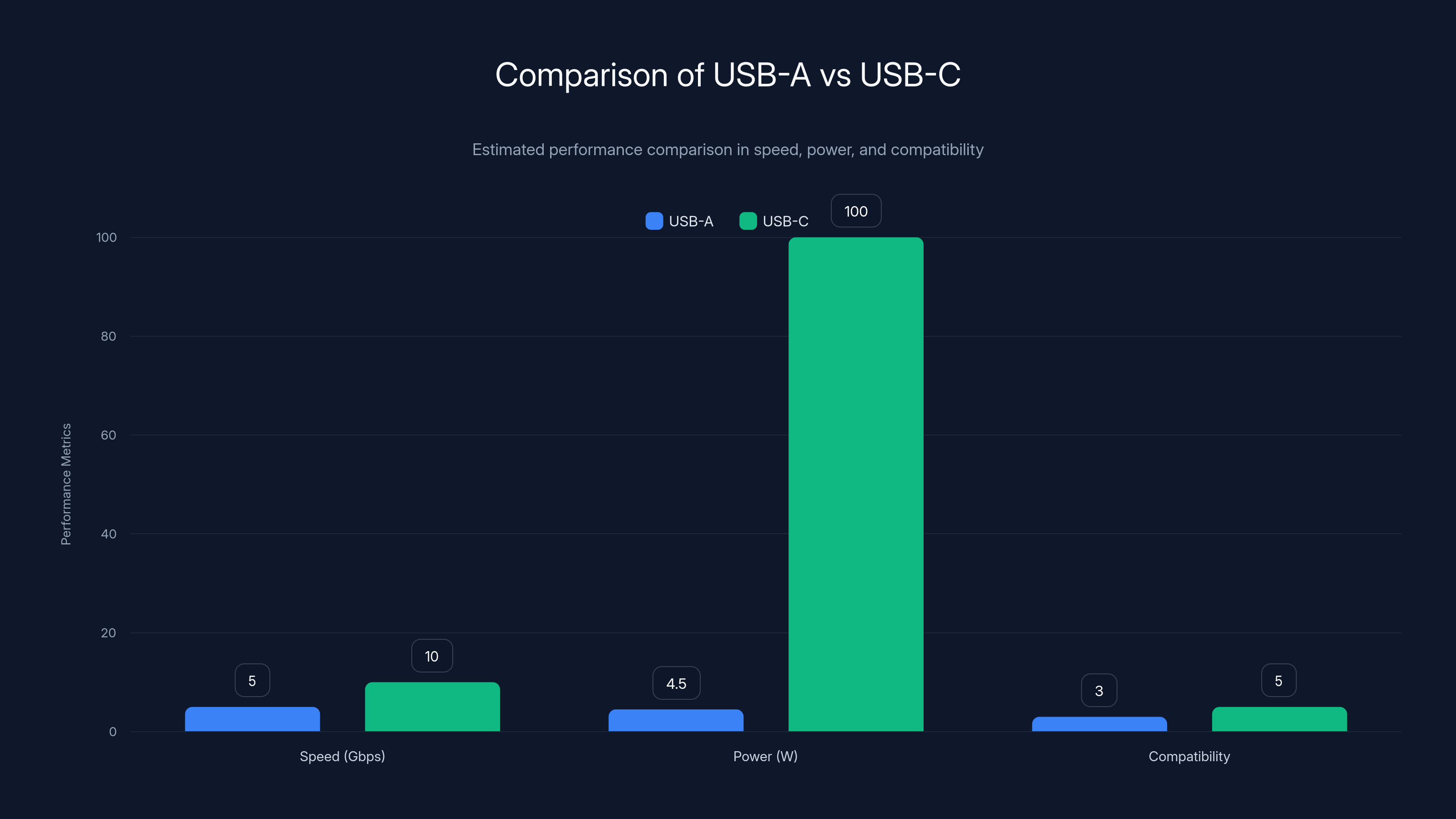 Comparison of USB-A vs USB-C
