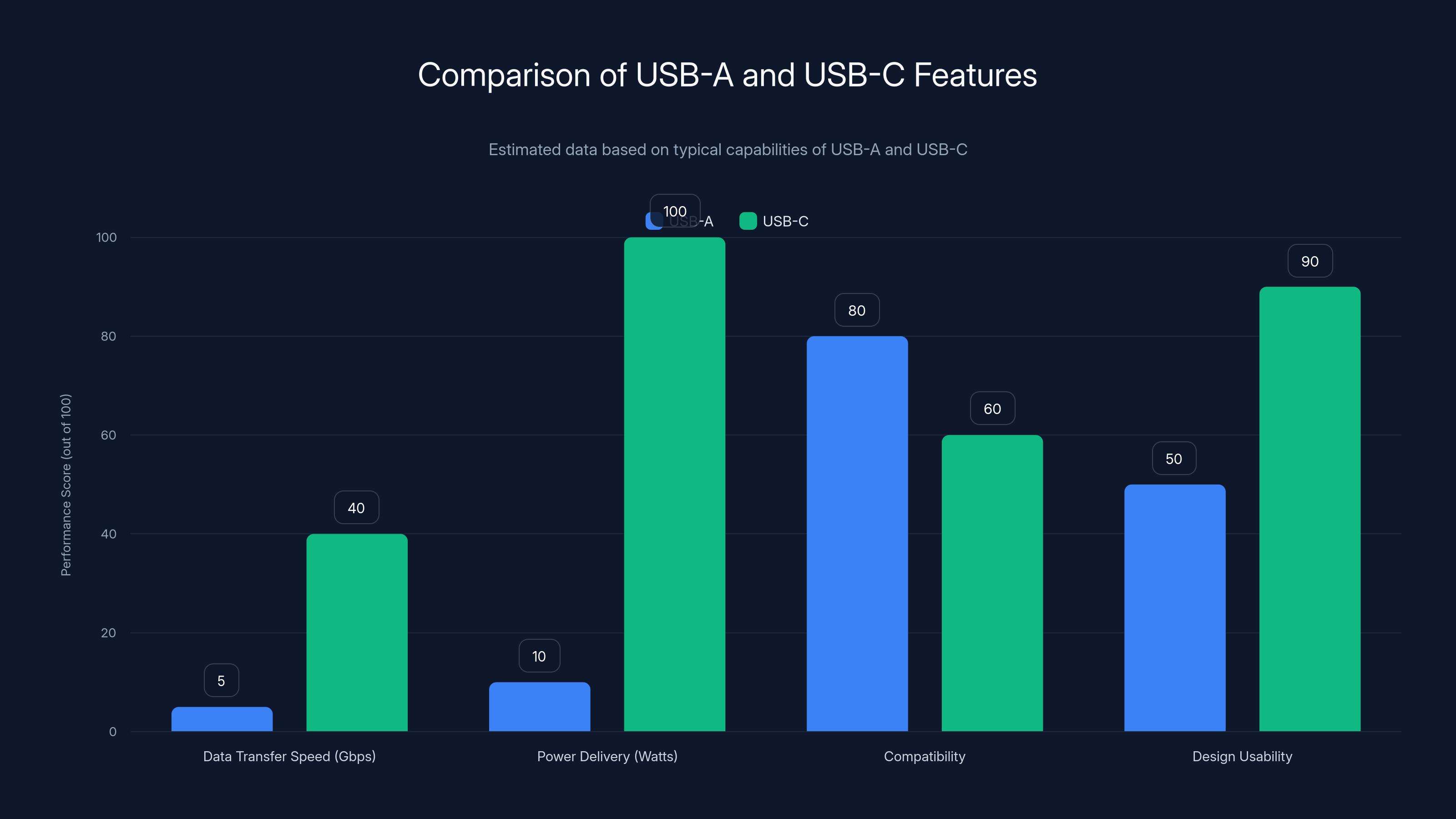 Comparison of USB-A and USB-C Features