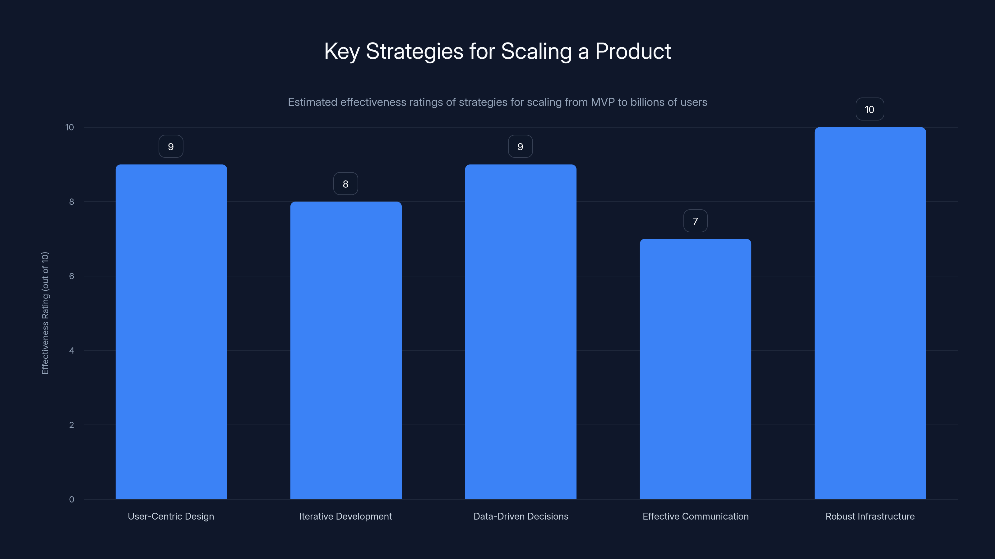 Key Strategies for Scaling a Product