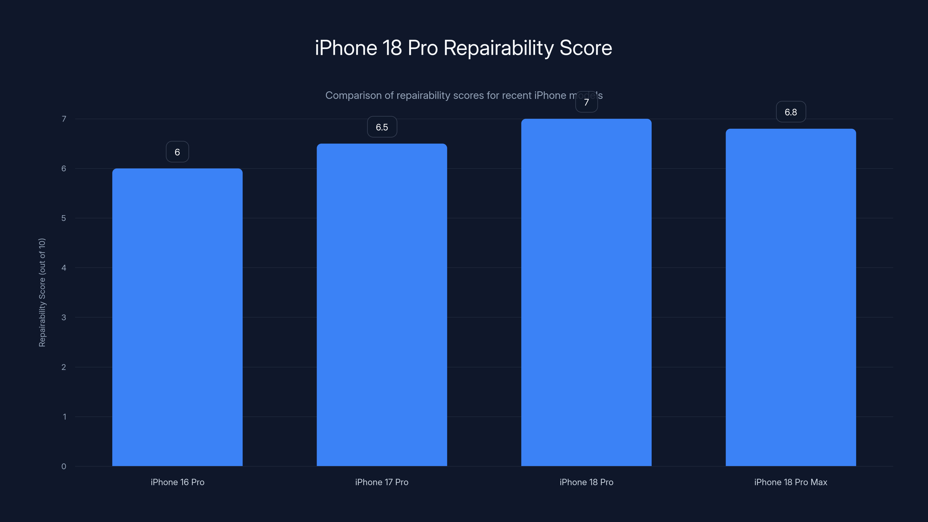 iPhone 18 Pro Repairability Score
