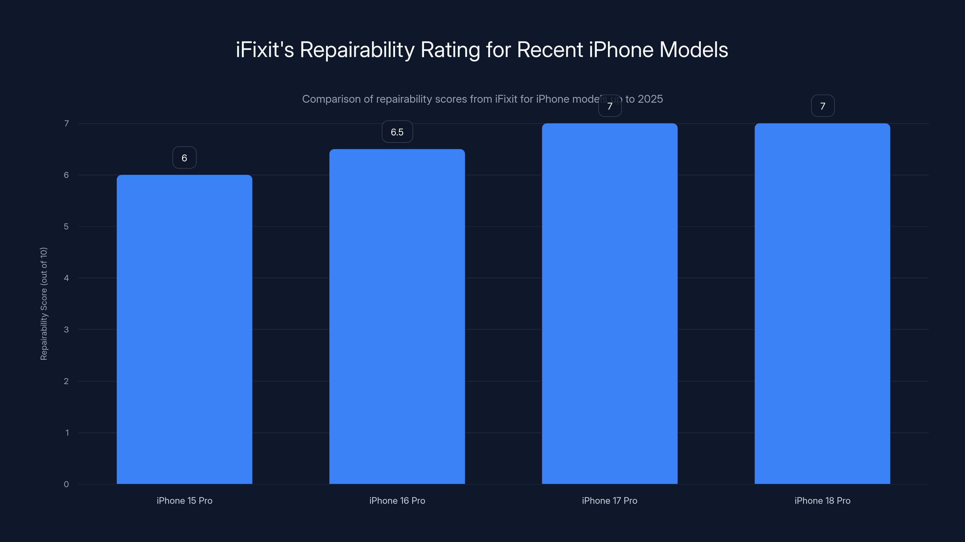 iFixit's Repairability Rating for Recent iPhone Models