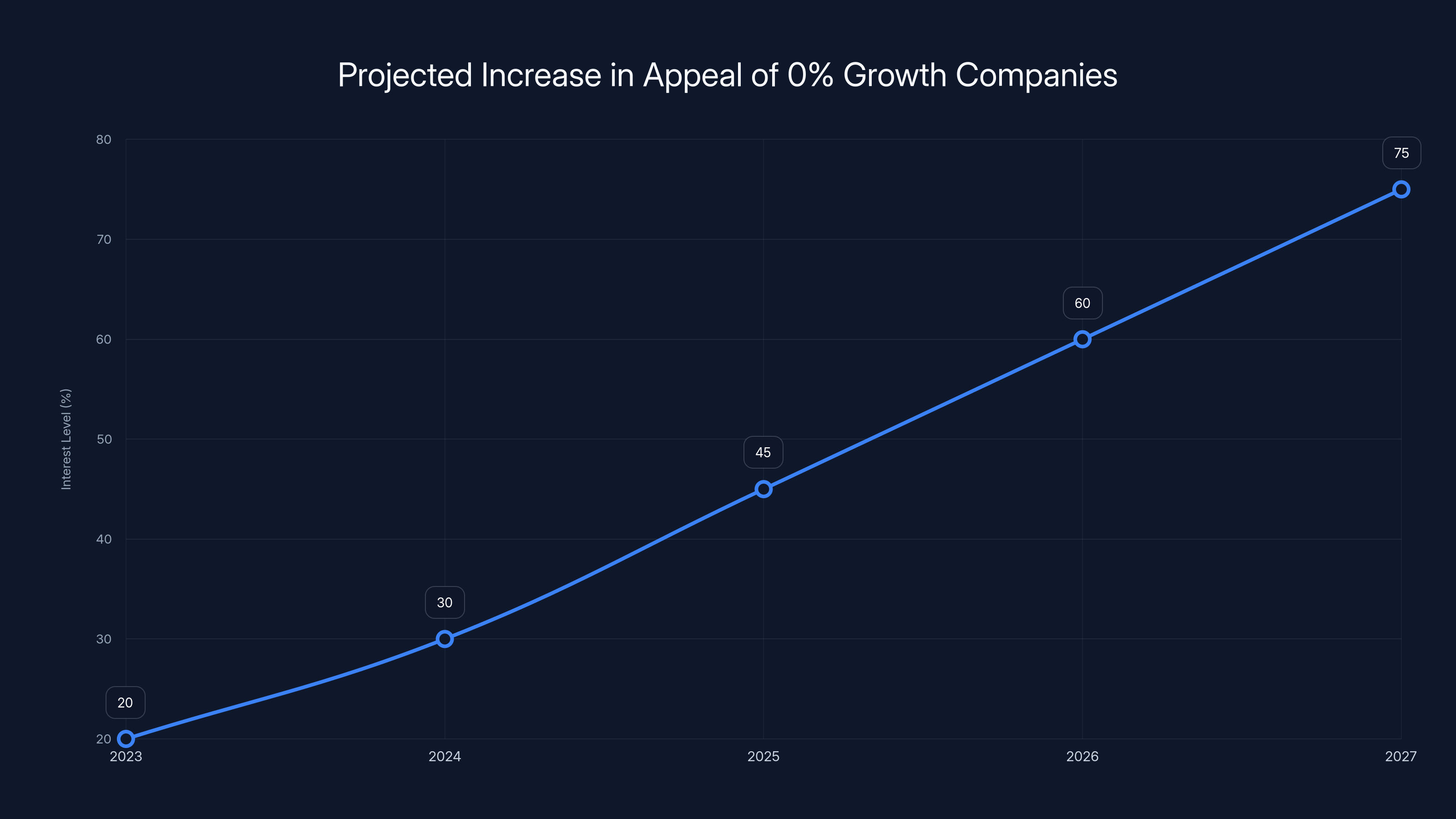 Projected Increase in Appeal of 0% Growth Companies
