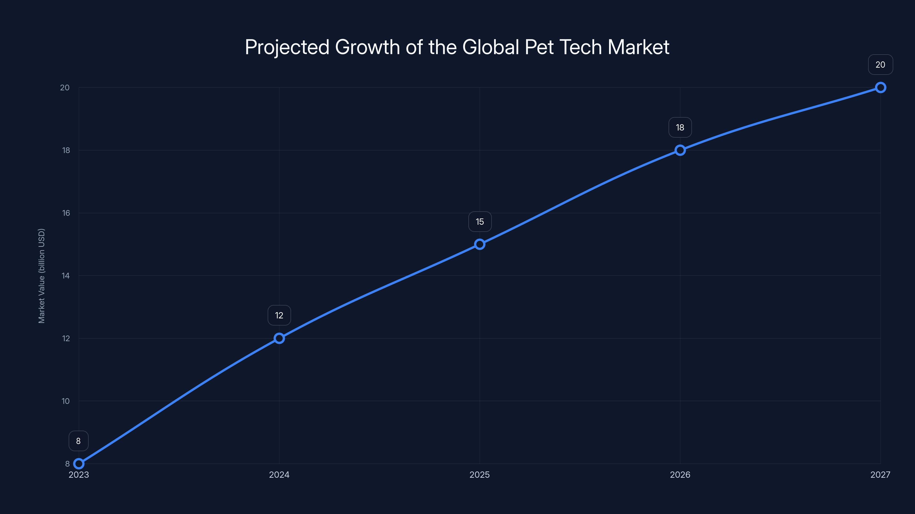Projected Growth of the Global Pet Tech Market