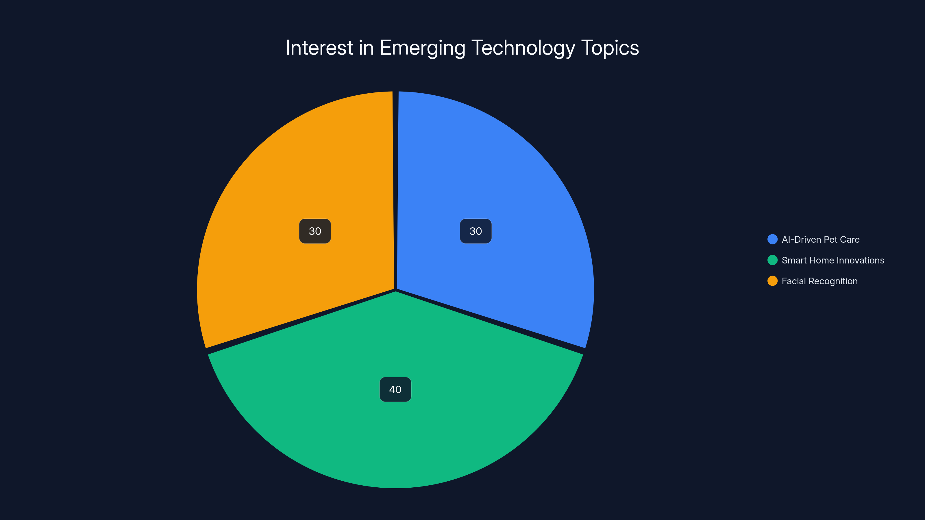 Interest in Emerging Technology Topics