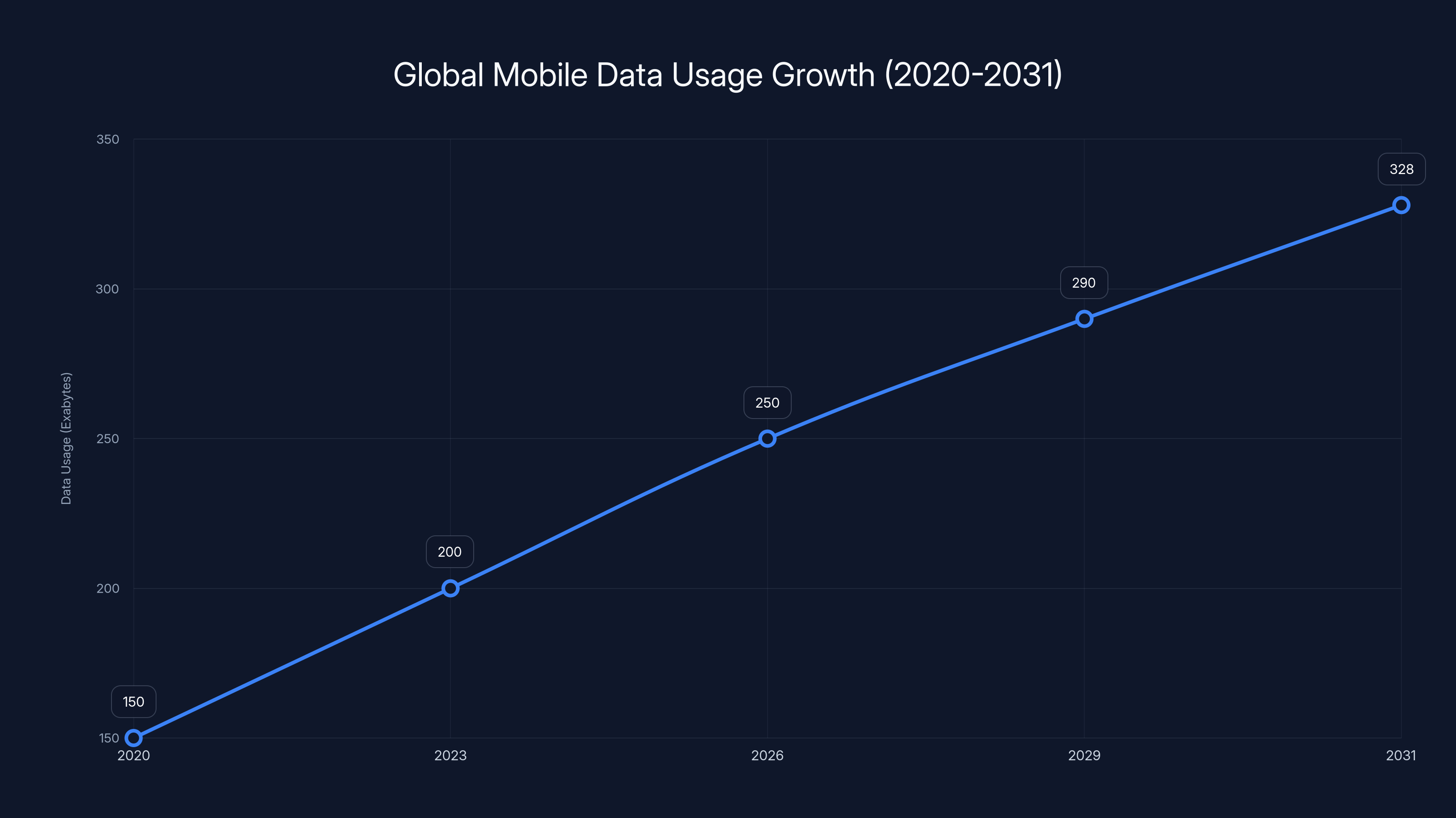Global Mobile Data Usage Growth (2020-2031)